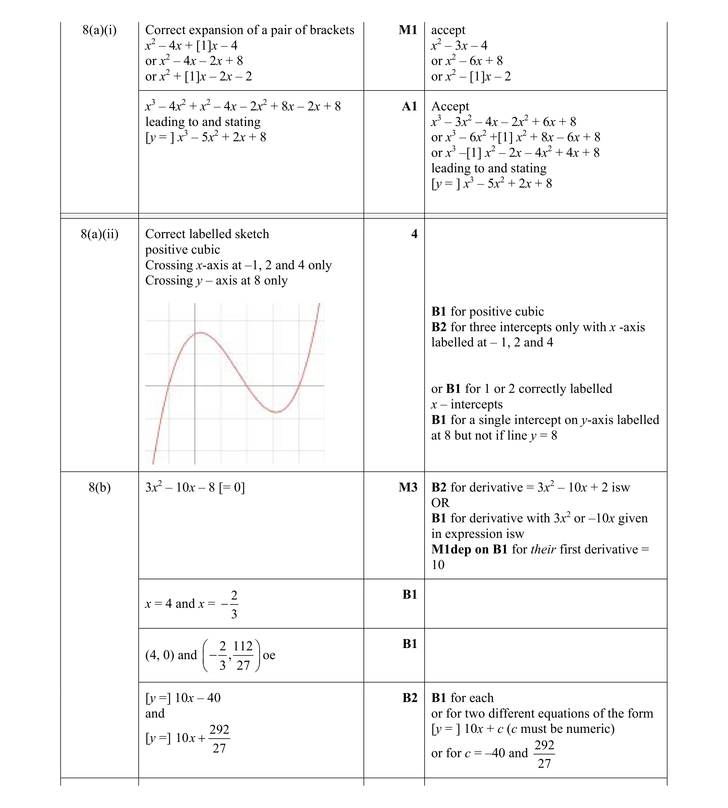 Mark scheme for question 32