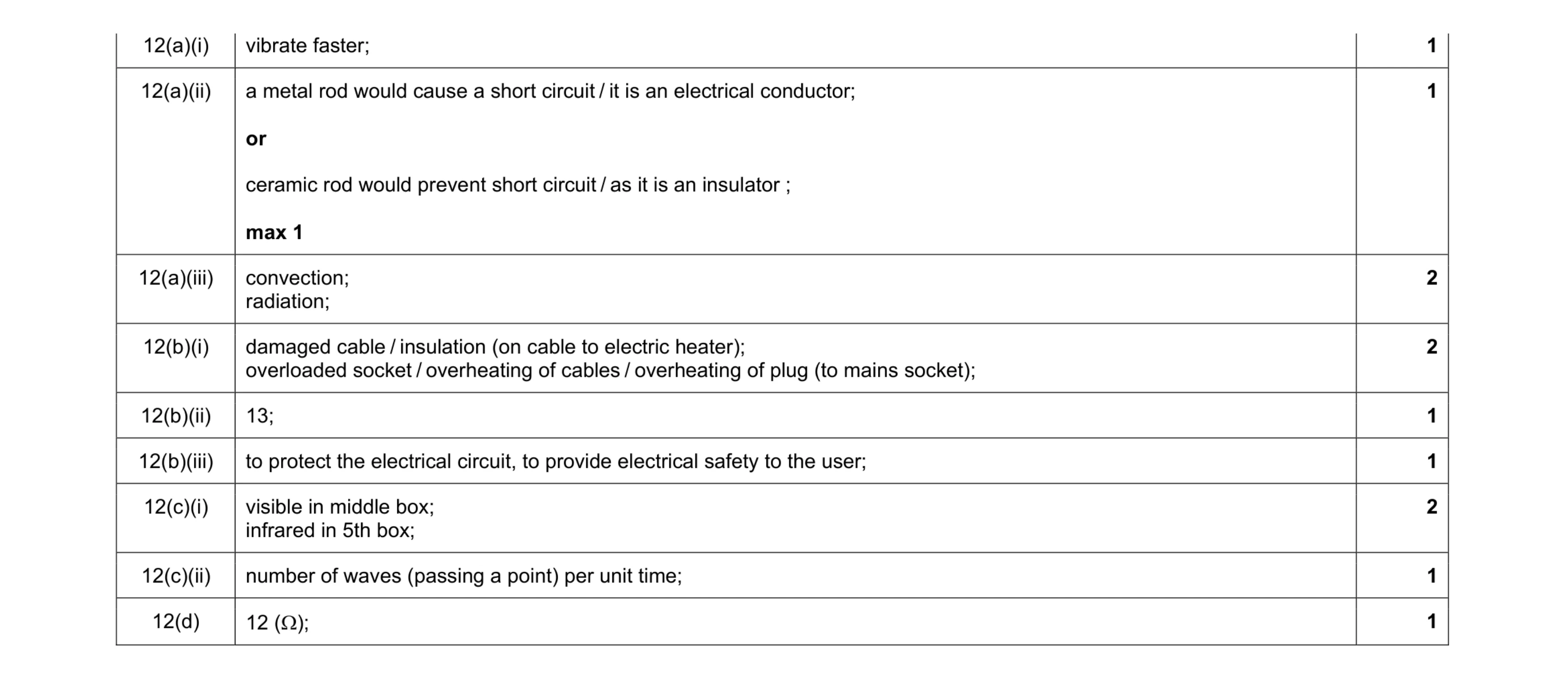 Mark scheme for question 11