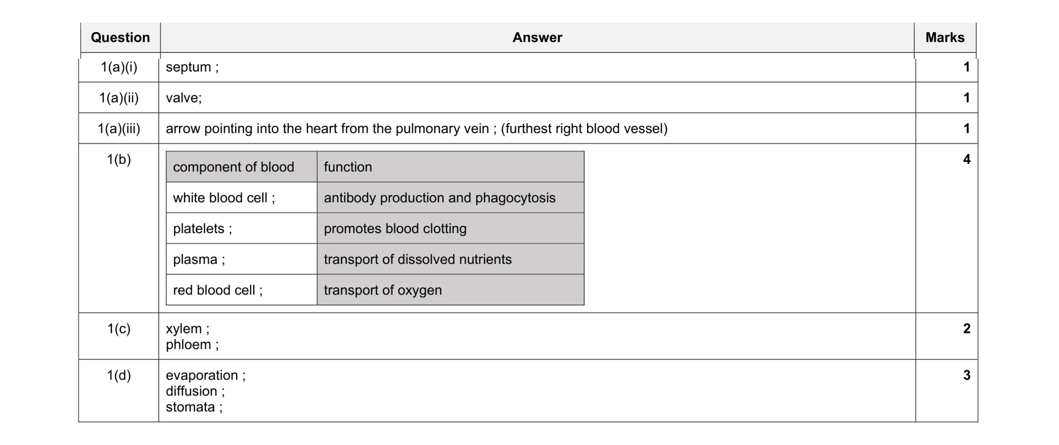 Mark scheme for question 8