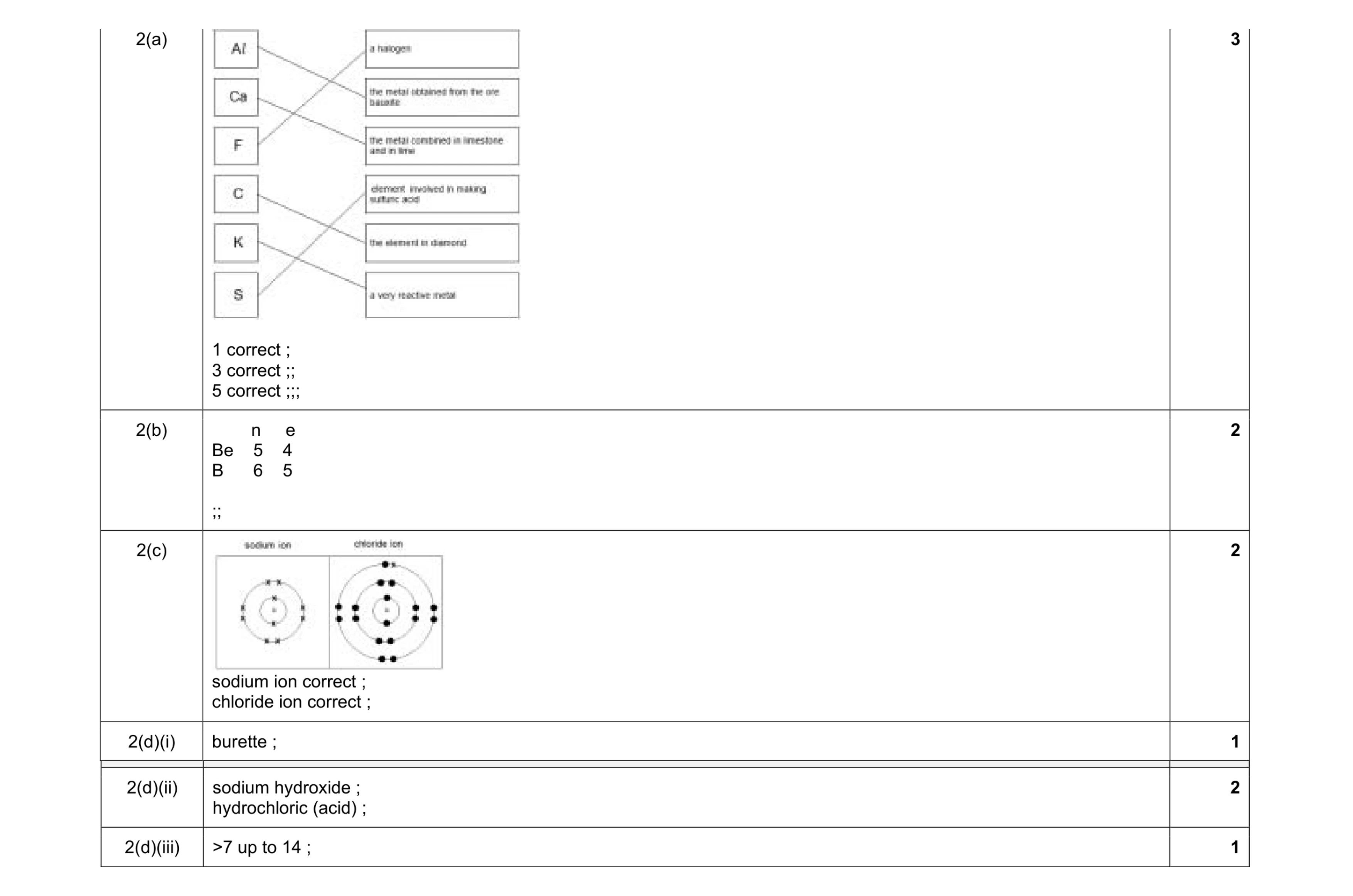 Mark scheme for question 17