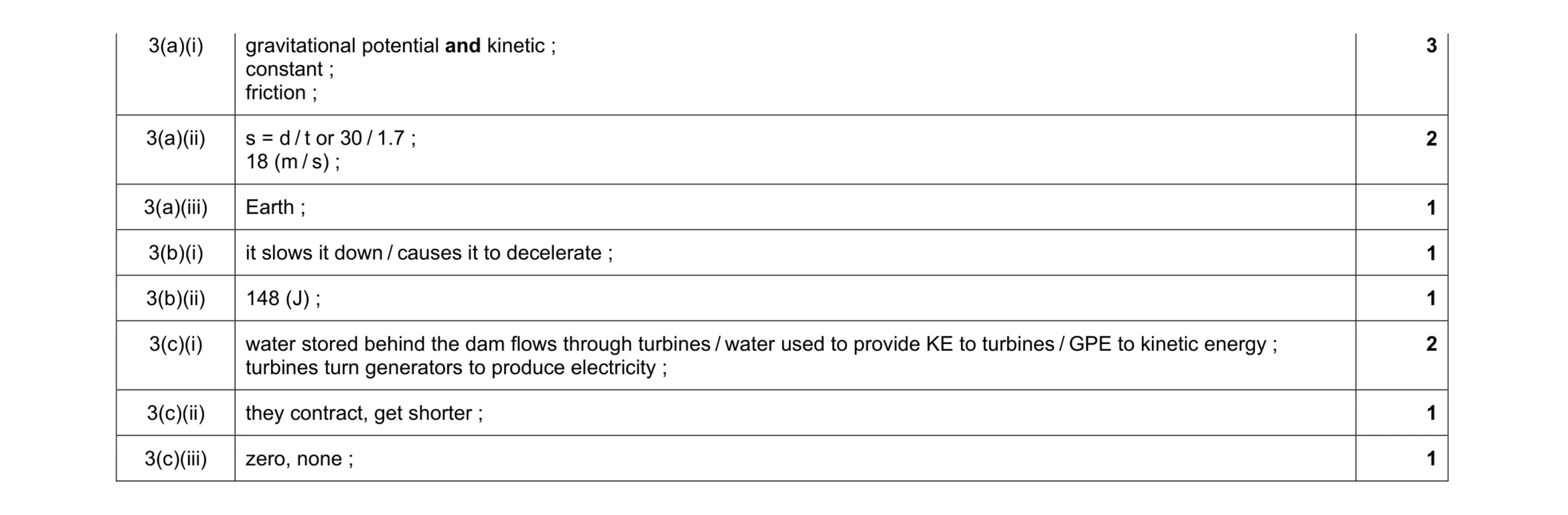 Mark scheme for question 23