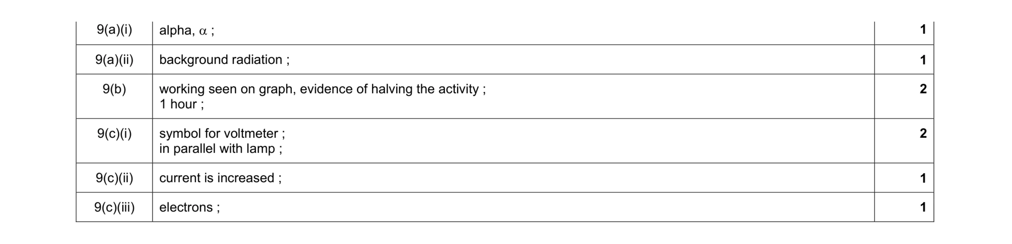 Mark scheme for question 10