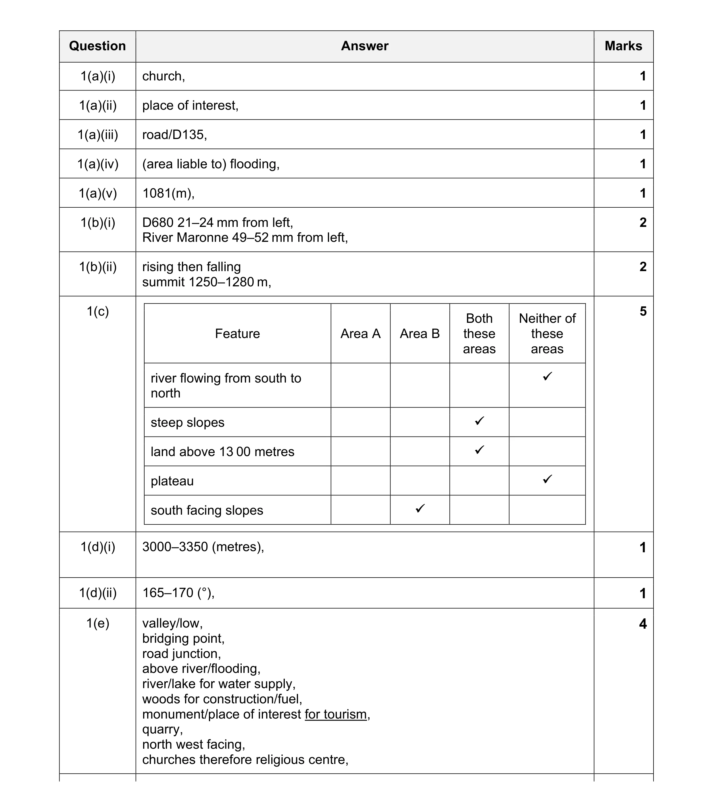 Mark scheme for question 38