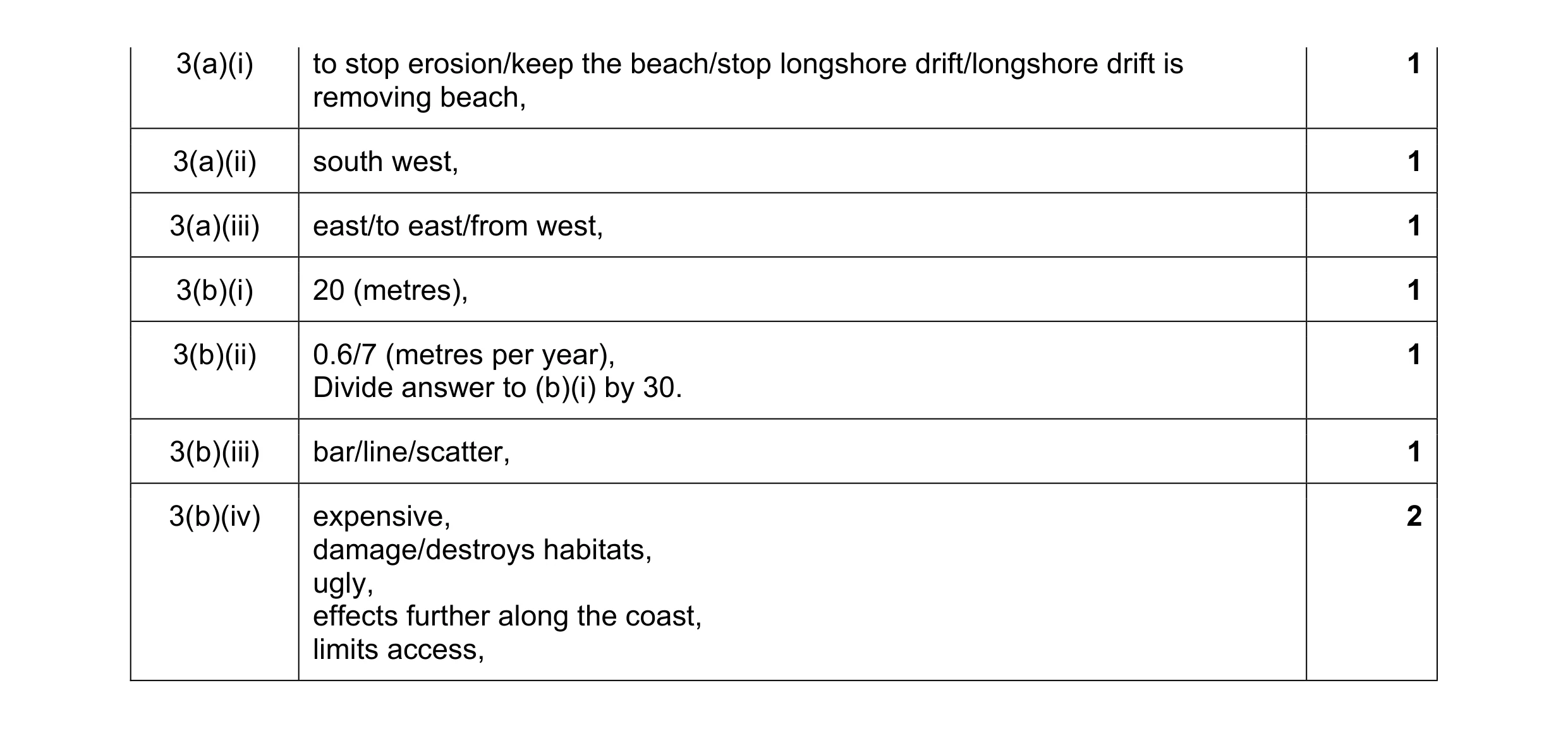 Mark scheme for question 15