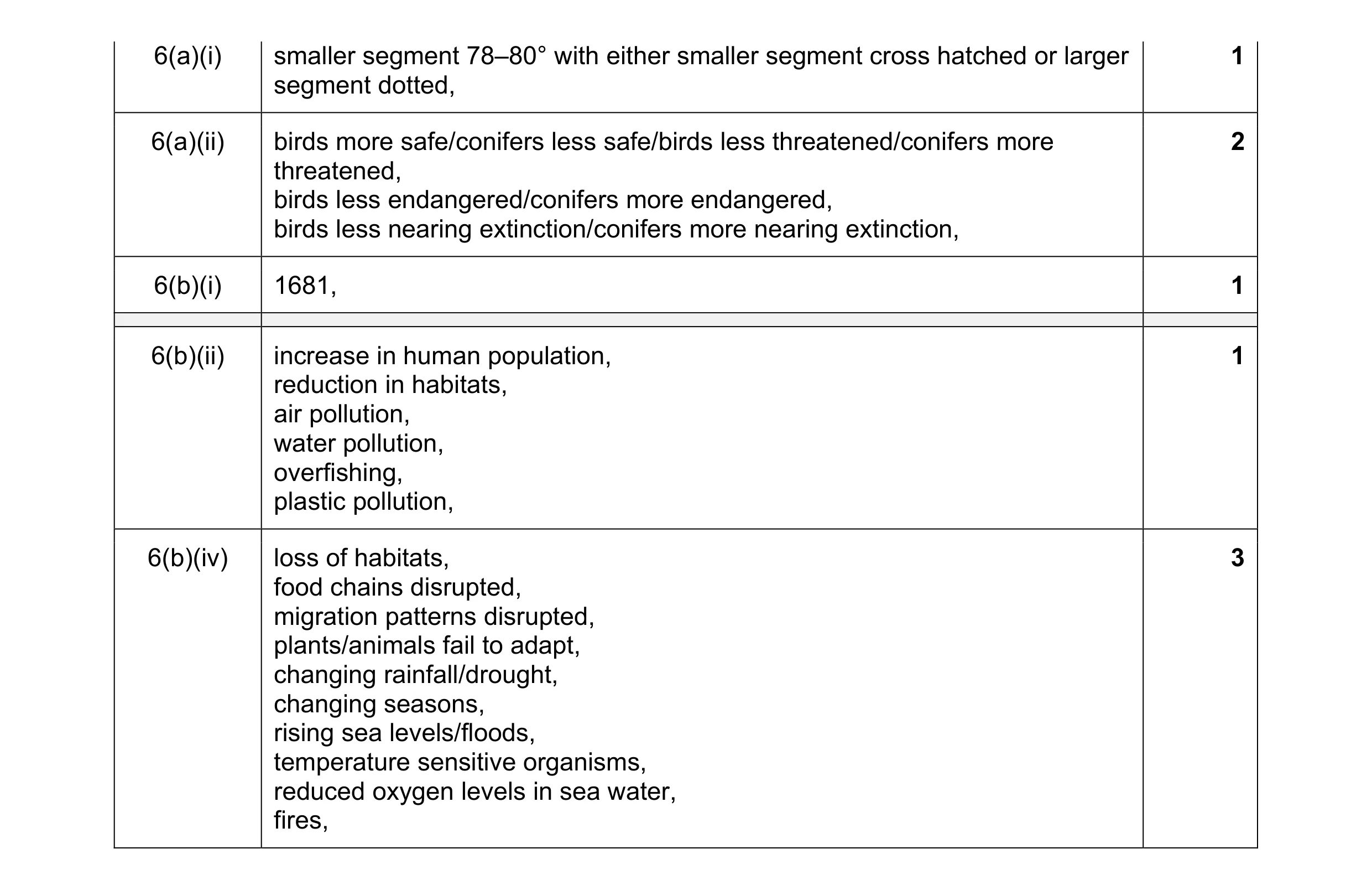 Mark scheme for question 9
