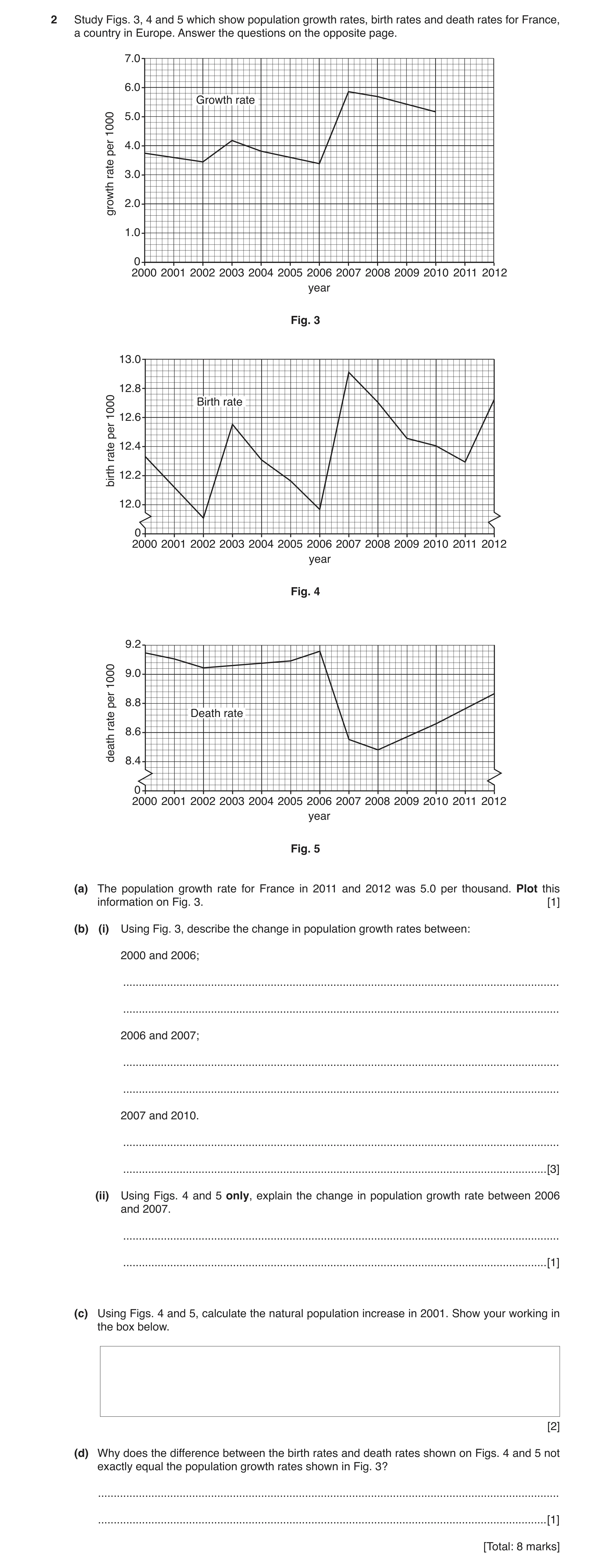 Question 2: Study Figs. 3, 4 and 5 which show population growth rates, birth rates and death rates for France, a country in Europe. Answer the question…