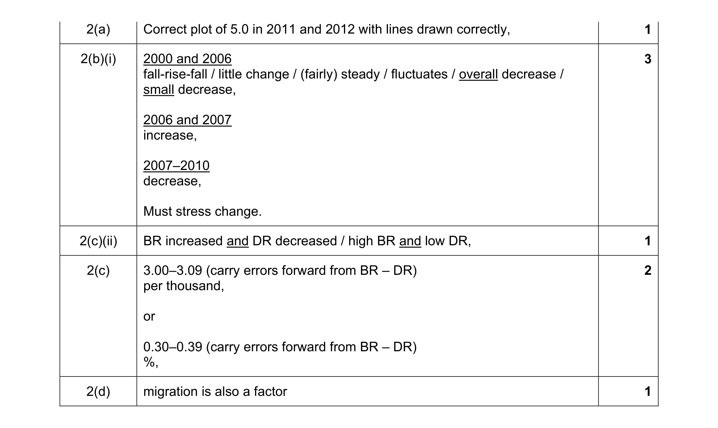 Mark scheme for question 2