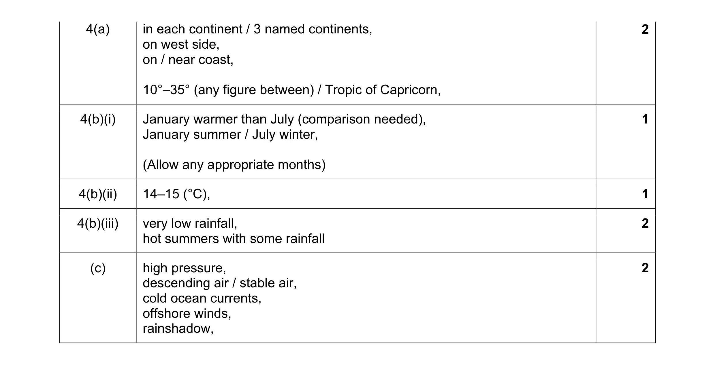 Mark scheme for question 5