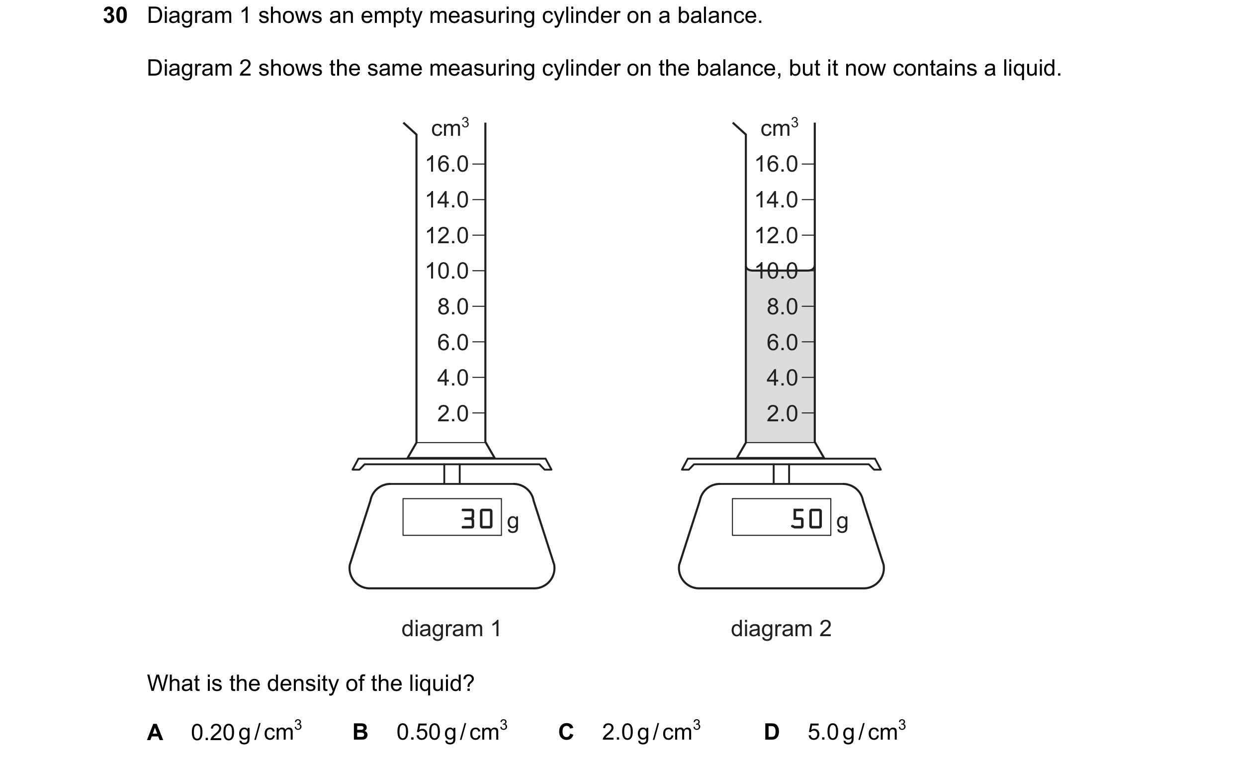 Question 40: Diagram 1 shows an empty measuring cylinder on a balance. Diagram 2 shows the same measuring cylinder on the balance, but it now contains a…