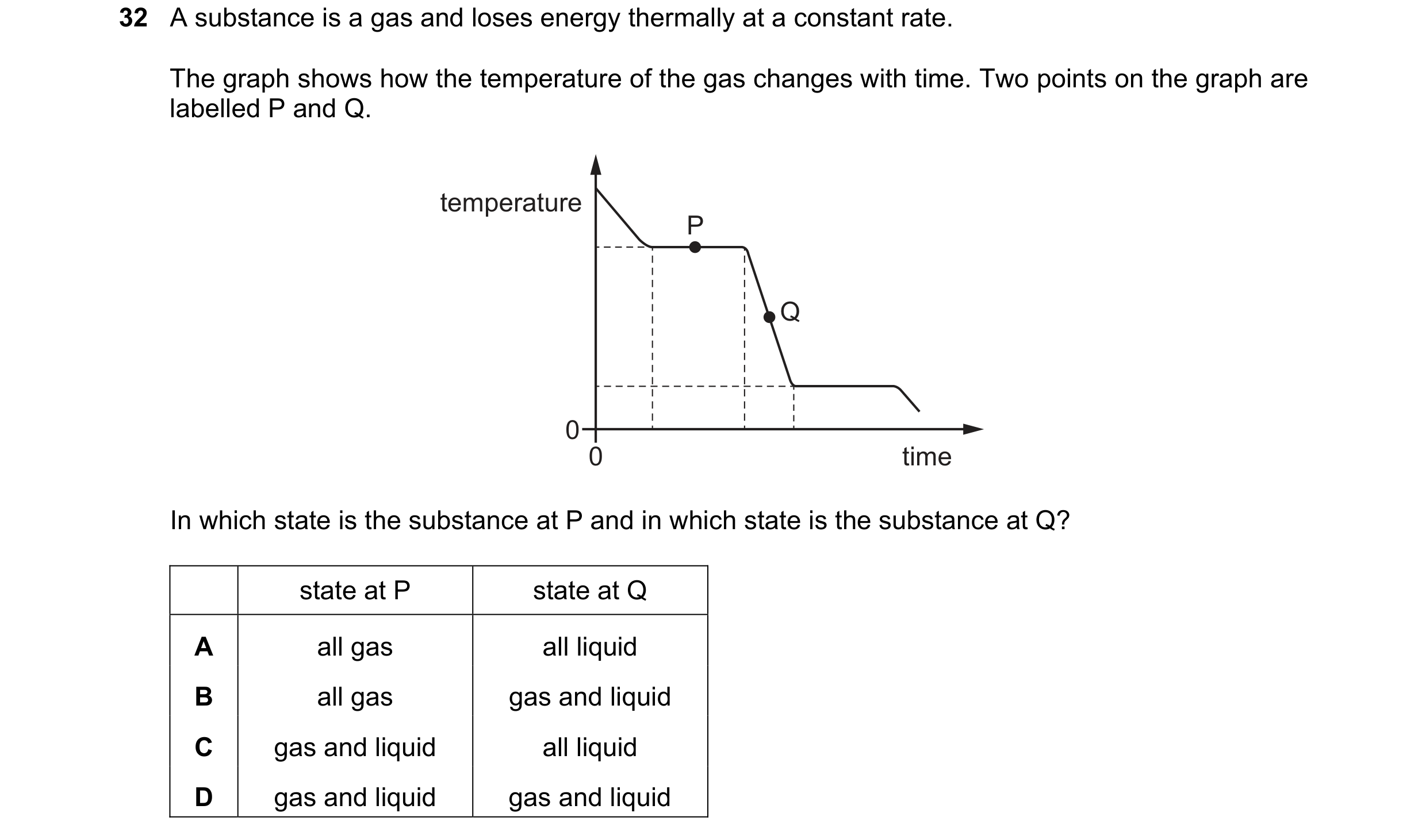 Question 29: A substance is a gas and loses energy thermally at a constant rate. The graph shows how the temperature of the gas changes with time. Two p…