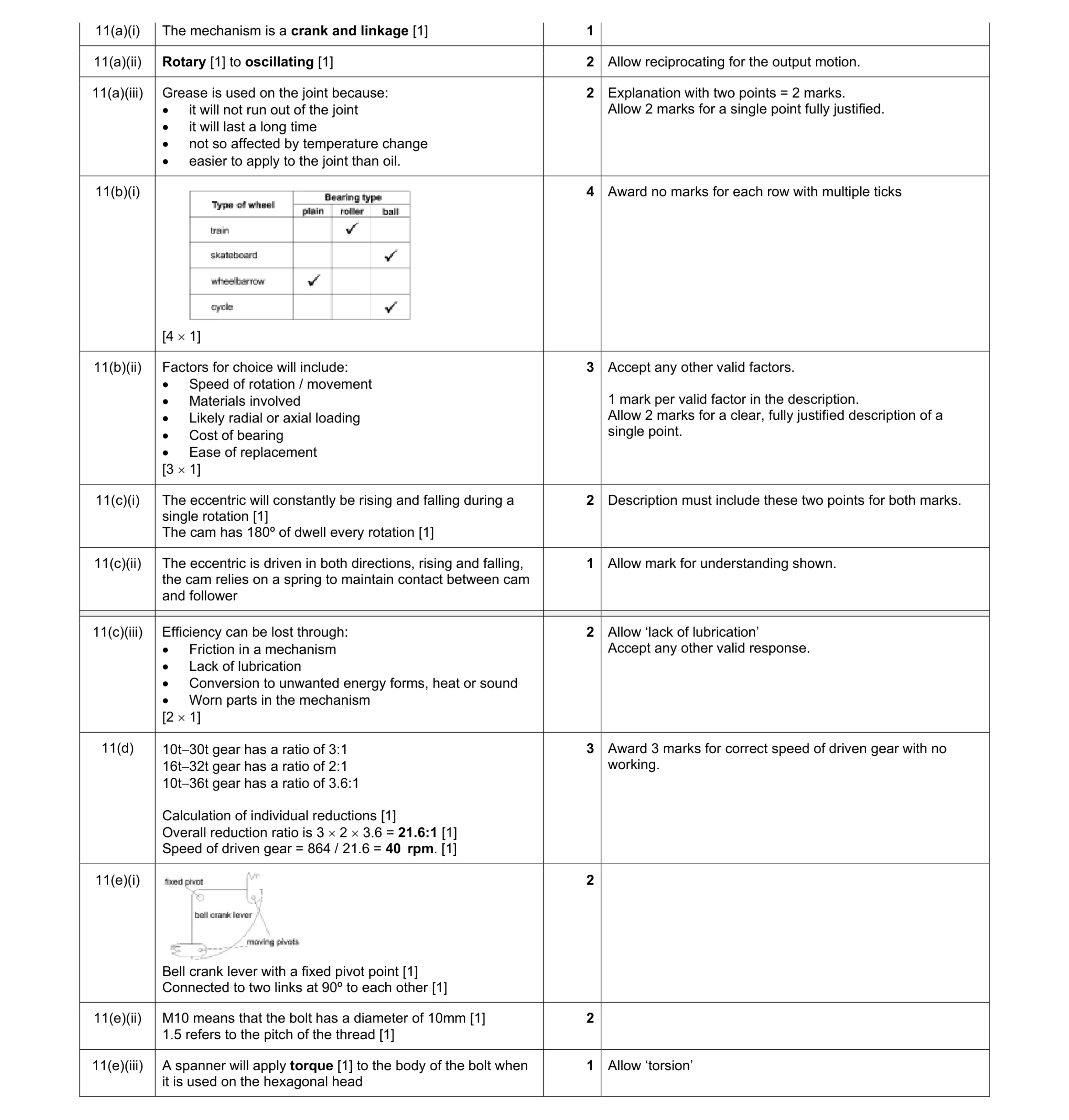 Mark scheme for question 148