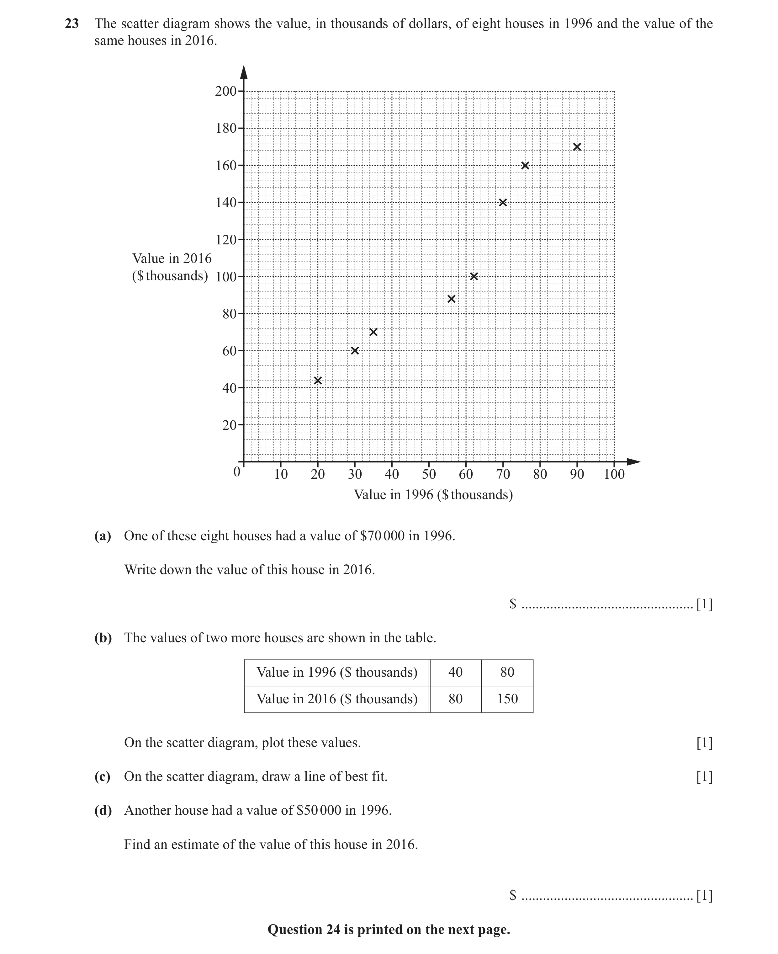 Question 19: The scatter diagram shows the value, in thousands of dollars, of eight houses in 1996 and the value of the same houses in 2016. 200 180 160…