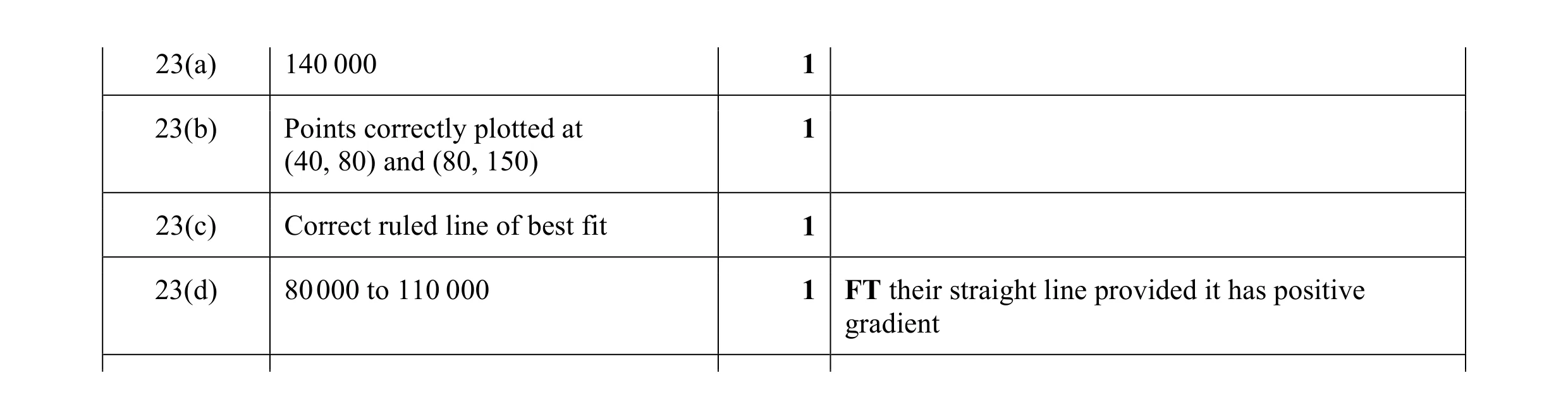 Mark scheme for question 19