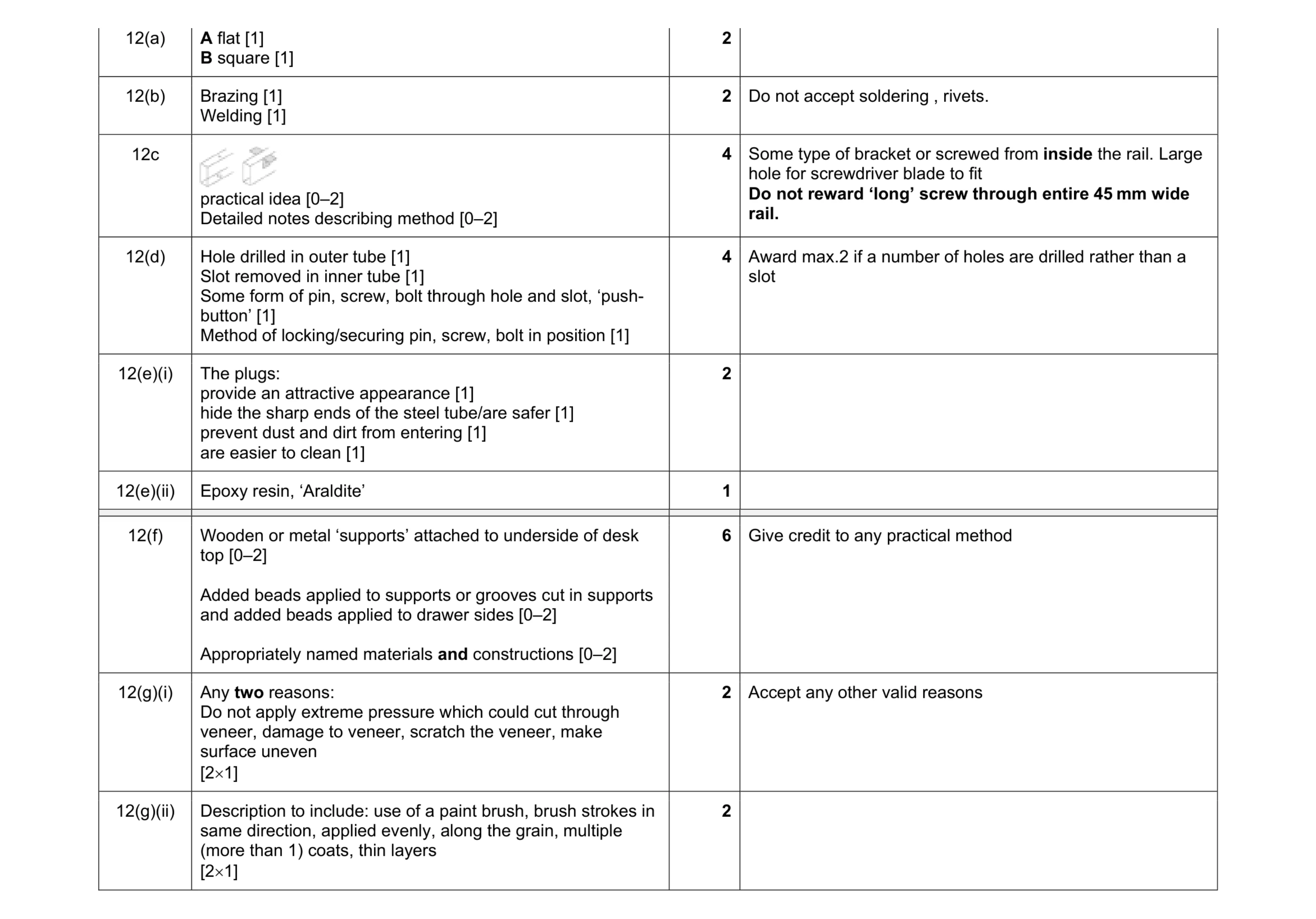 Mark scheme for question 395