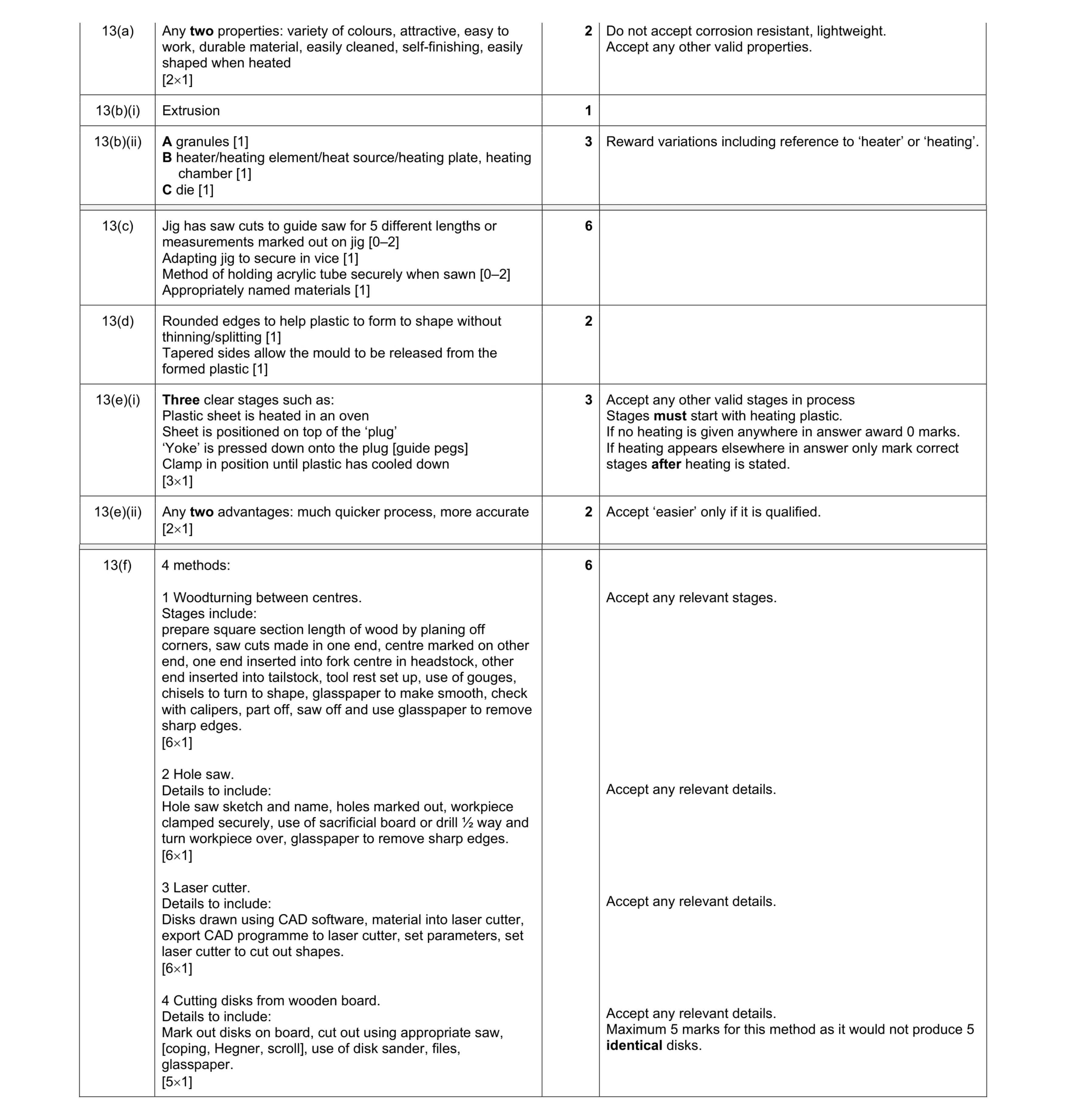 Mark scheme for question 396