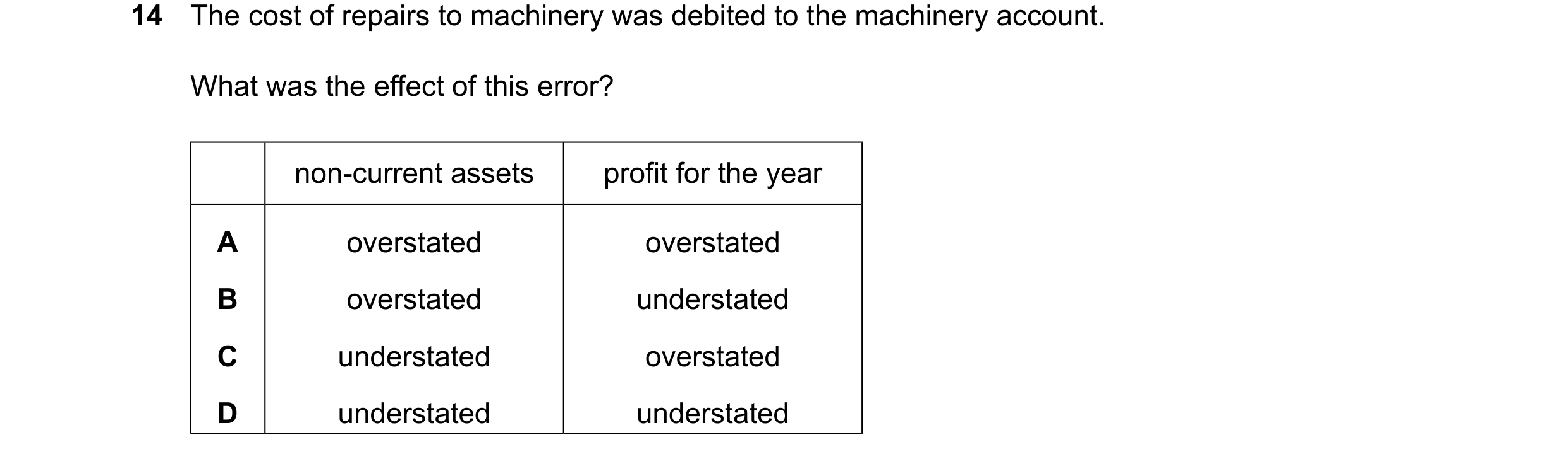 Question 119: The cost of repairs to machinery was debited to the machinery account. What was the effect of this error? non-current assets profit for the…