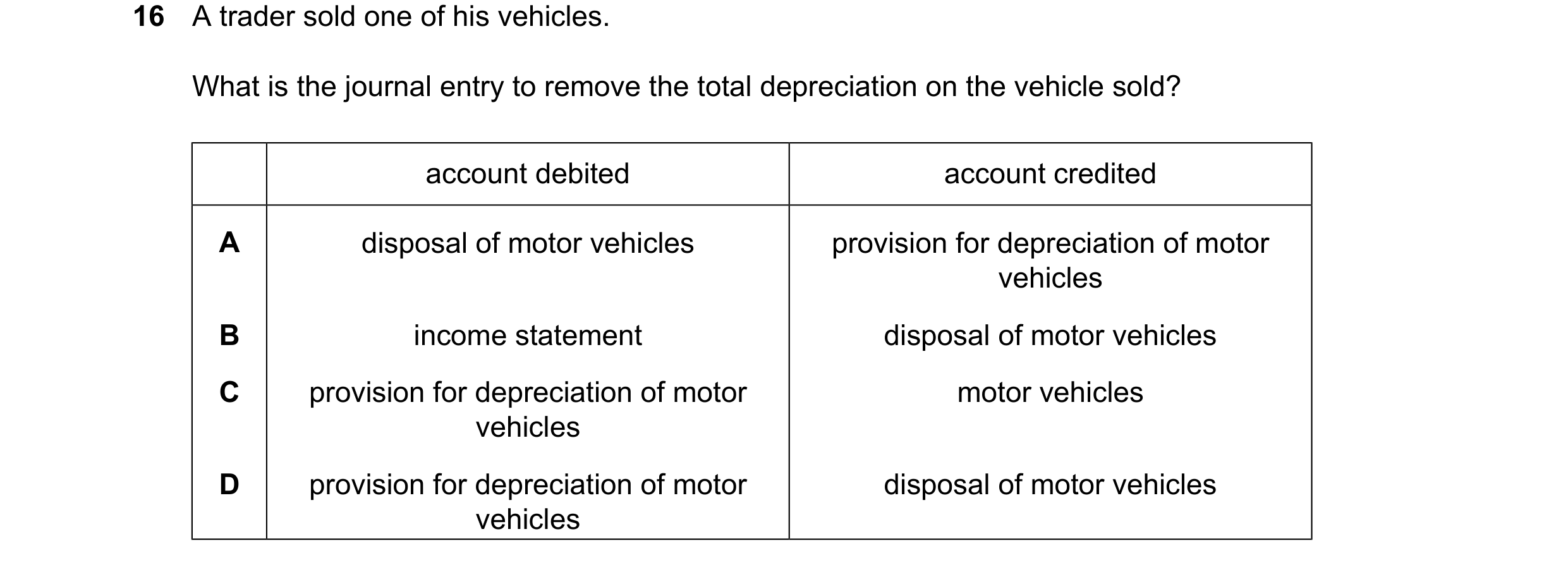 Question 72: A trader sold one of his vehicles. What is the journal entry to remove the total depreciation on the vehicle sold? account debited account …