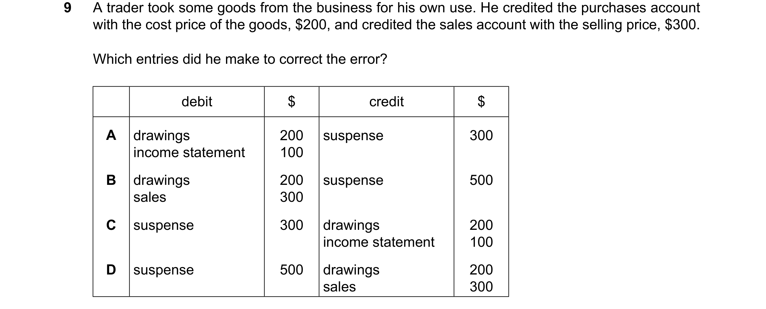 Question 118: A trader took some goods from the business for his own use. He credited the purchases account with the cost price of the goods, $200, and c…