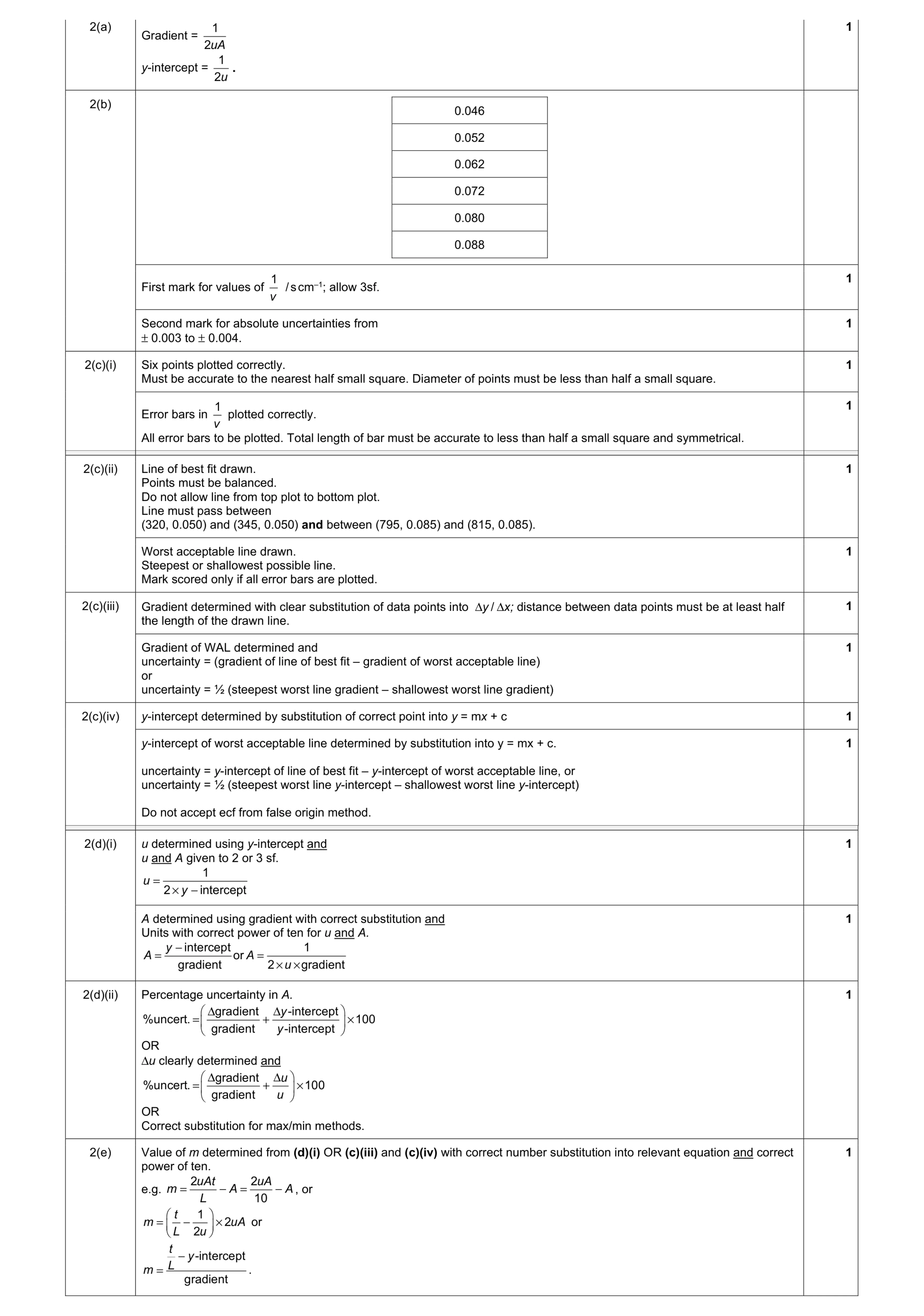 Mark scheme for question 51