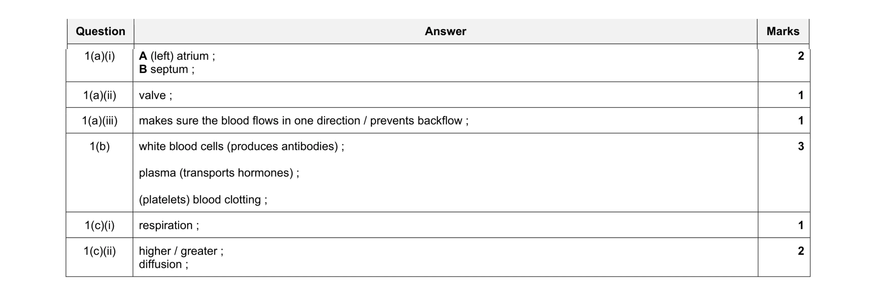 Mark scheme for question 5