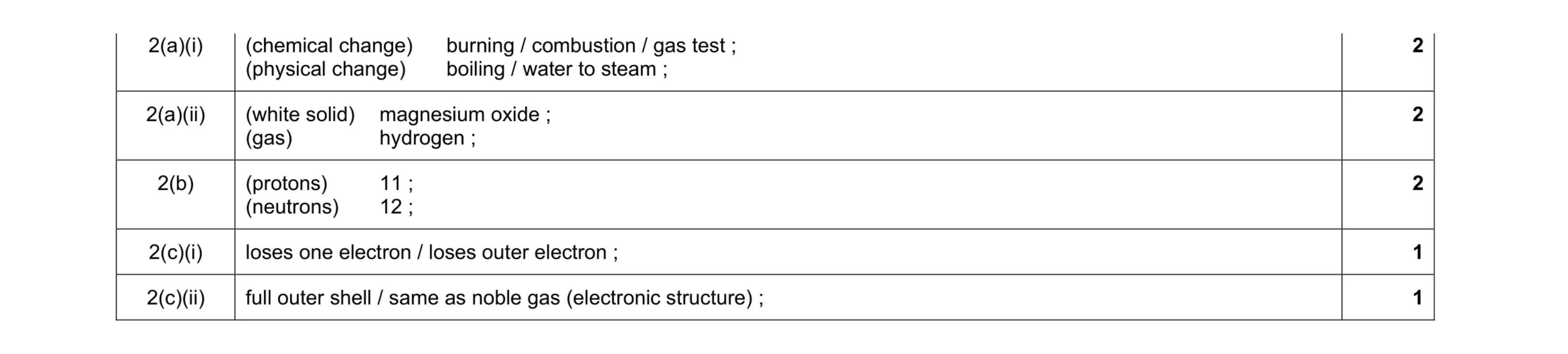 Mark scheme for question 13