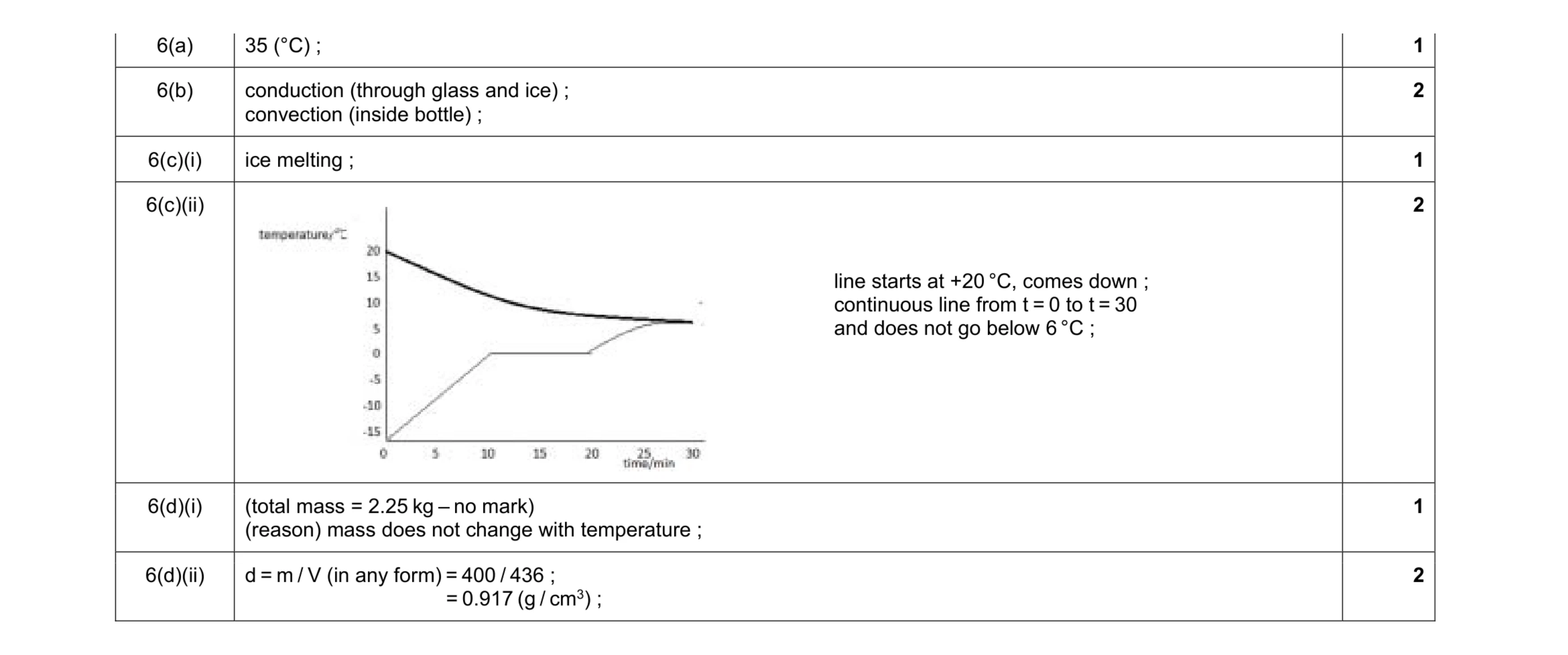 Mark scheme for question 5