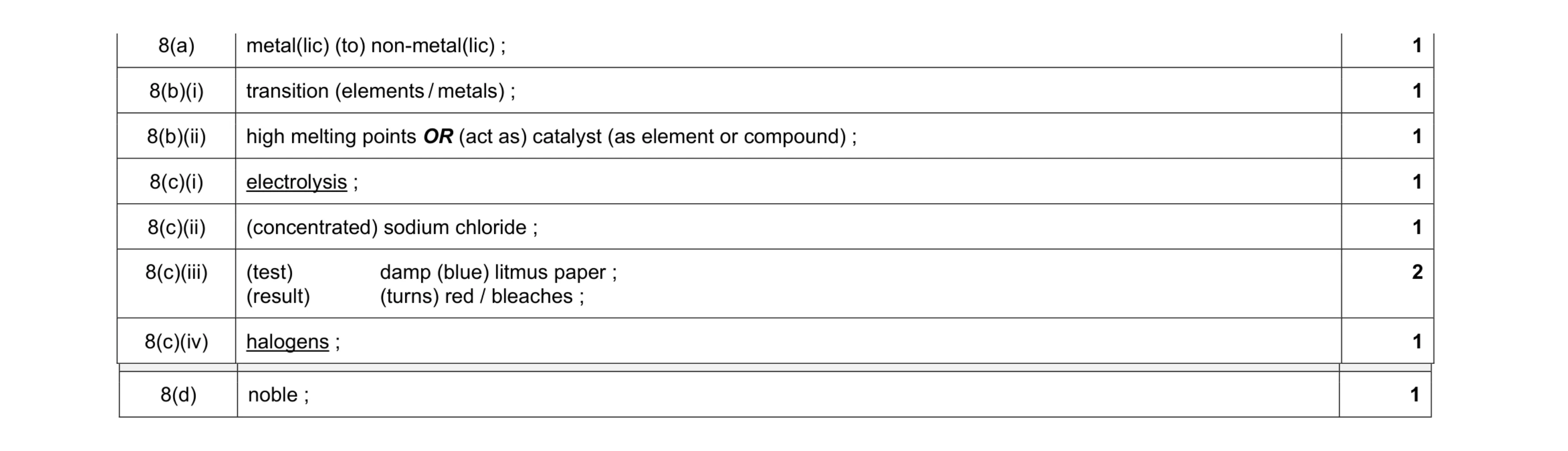Mark scheme for question 10
