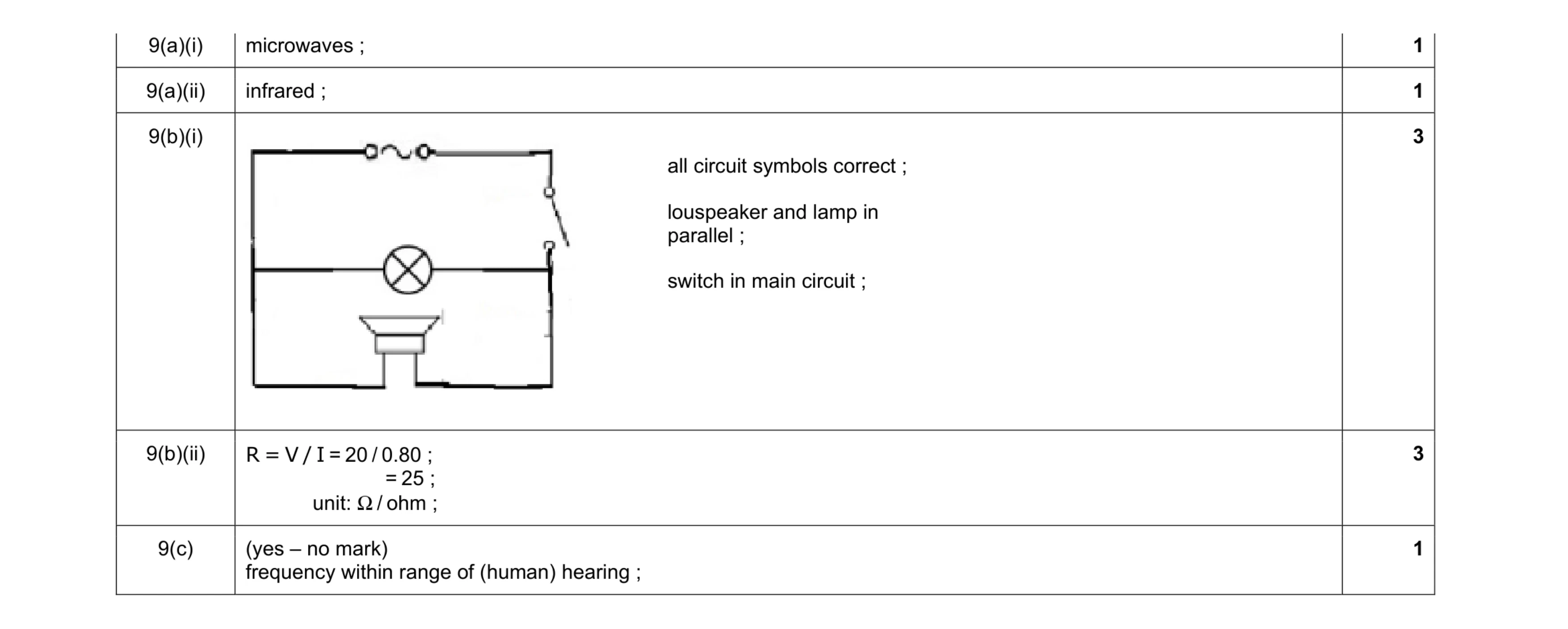 Mark scheme for question 22
