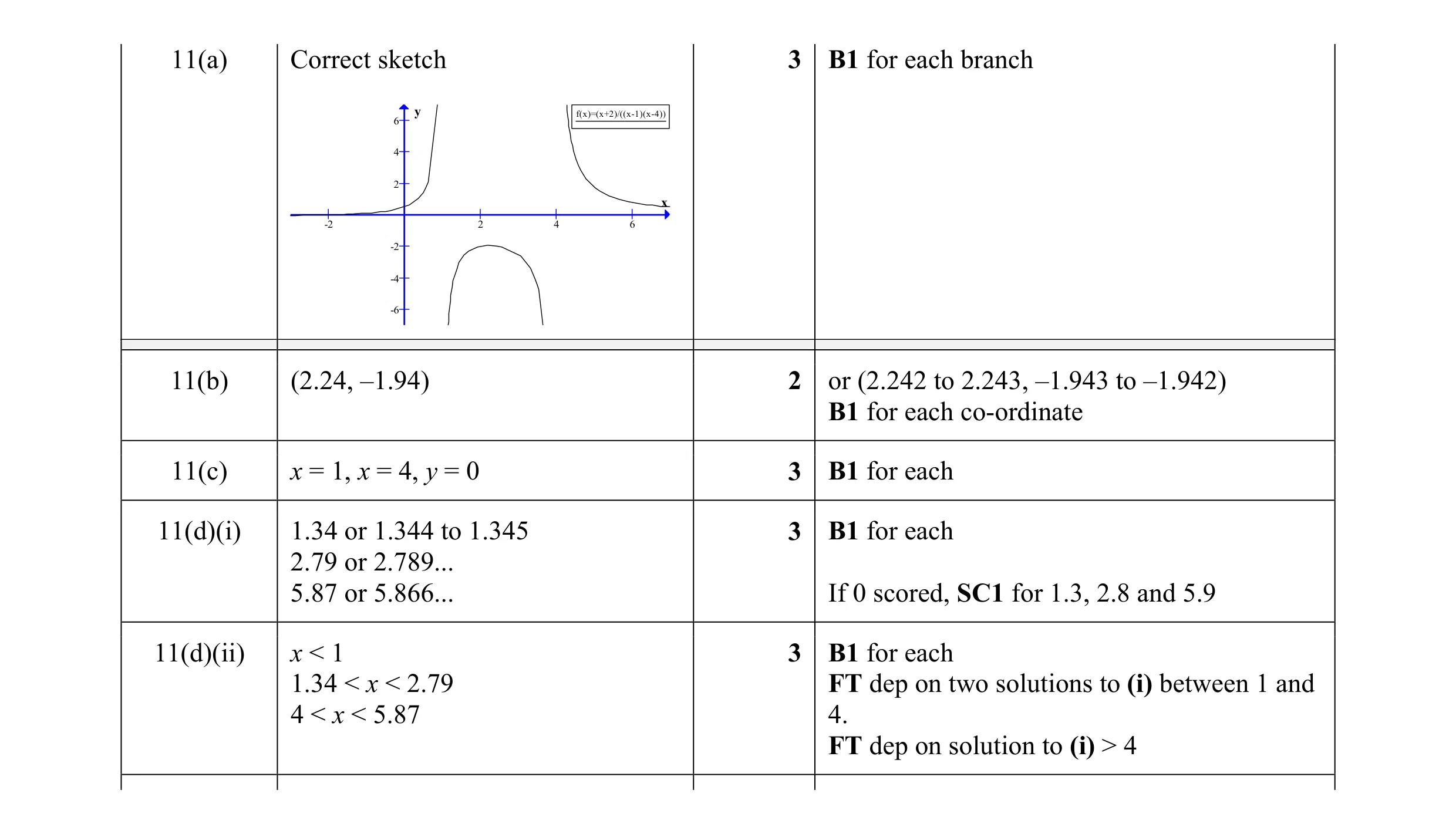 Mark scheme for question 17