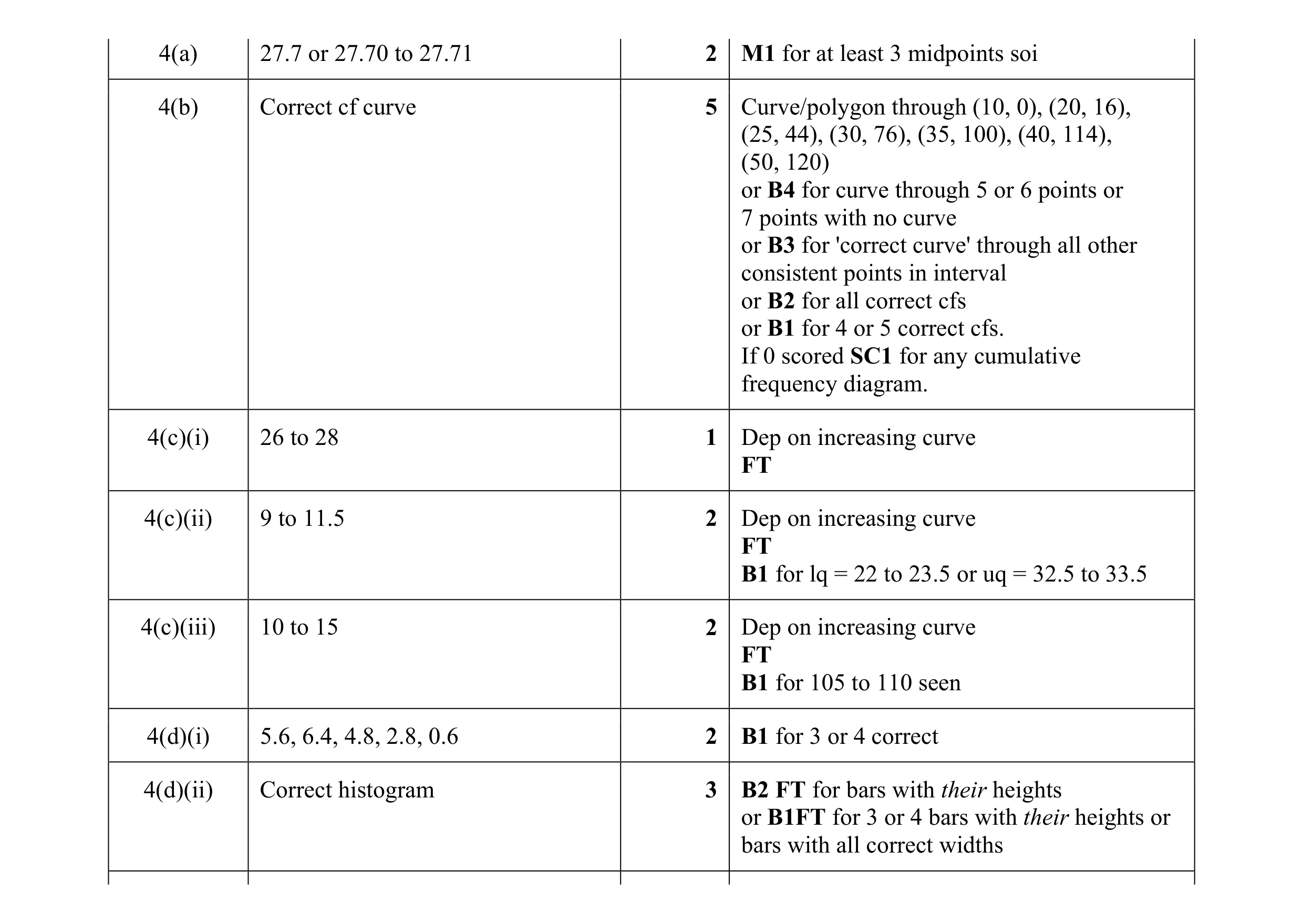 Mark scheme for question 5