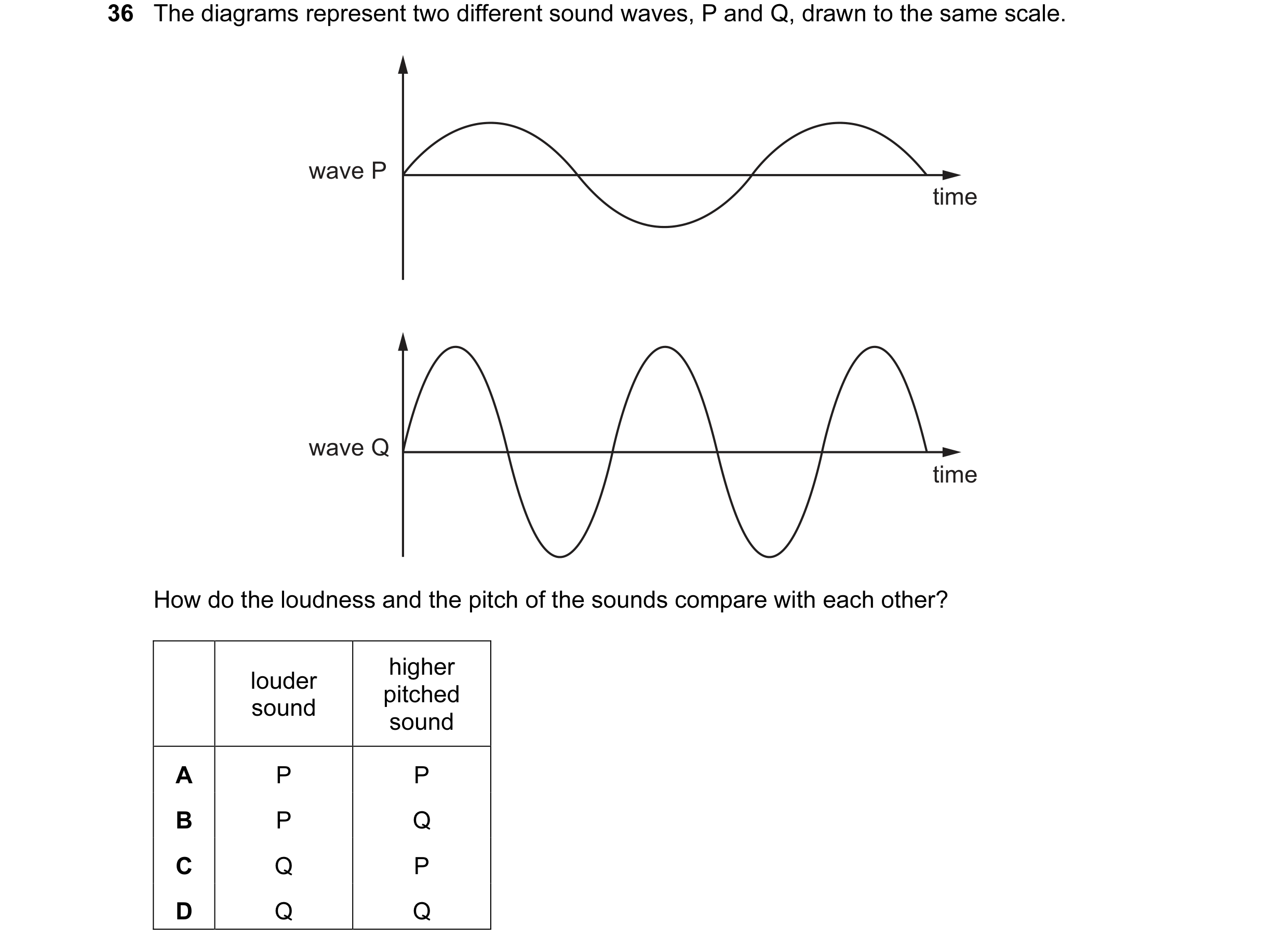 Question 29: The diagrams represent two different sound waves, P and Q, drawn to the same scale. wave P time wave Q time How do the loudness and the pit…