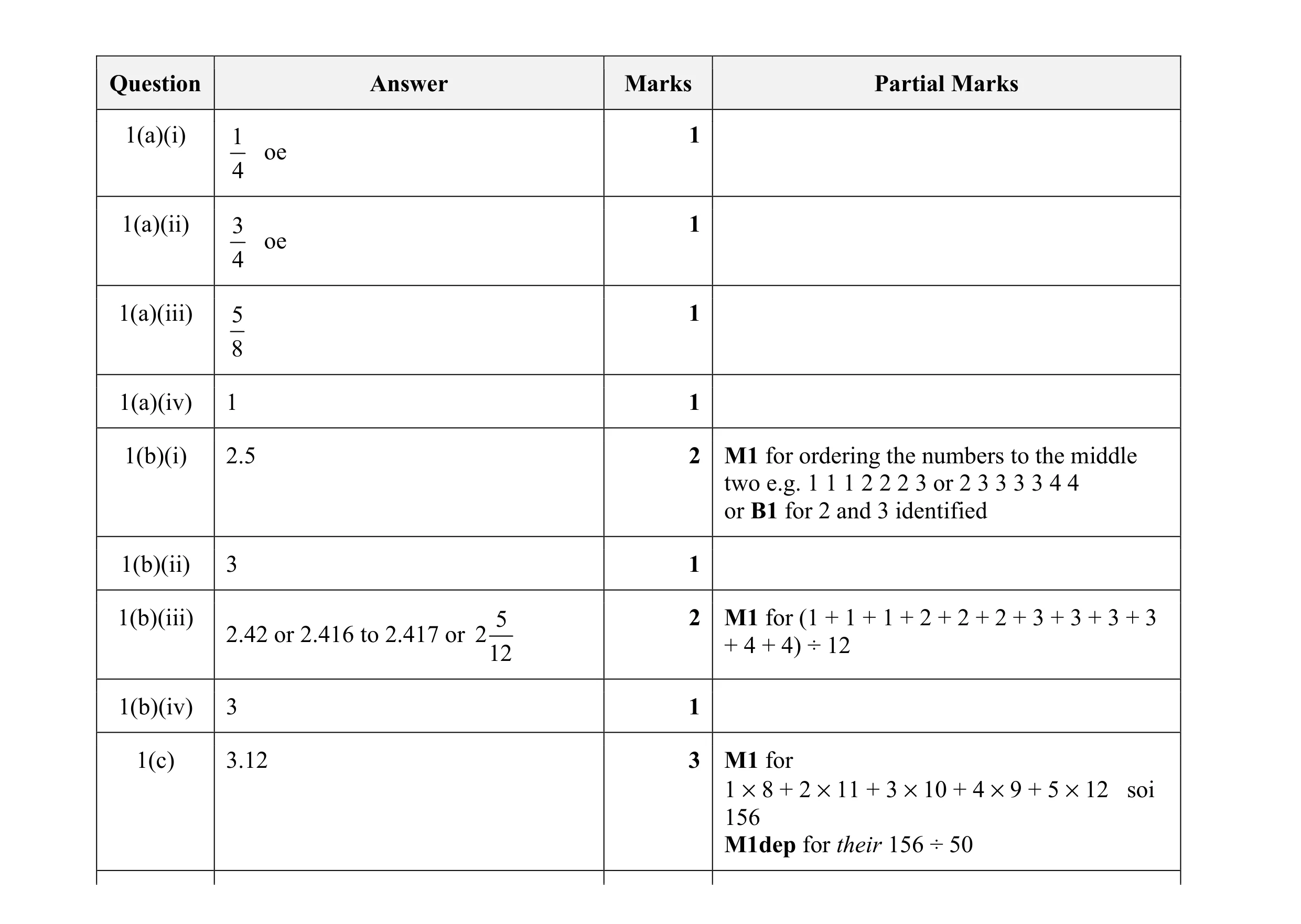 Mark scheme for question 24