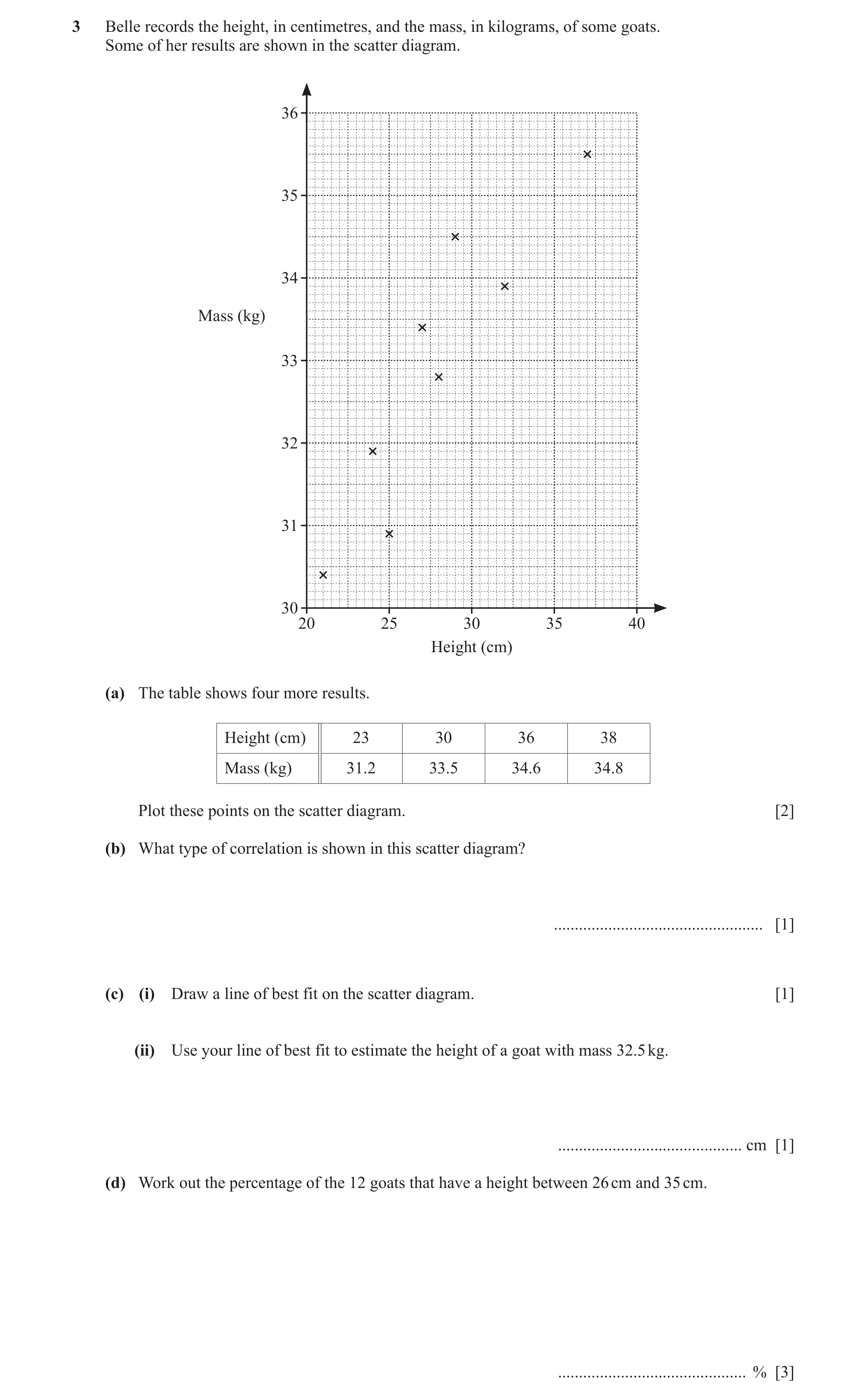 Question 18: Belle records the height, in centimetres, and the mass, in kilograms, of some goats. Some of her results are shown in the scatter diagram. …