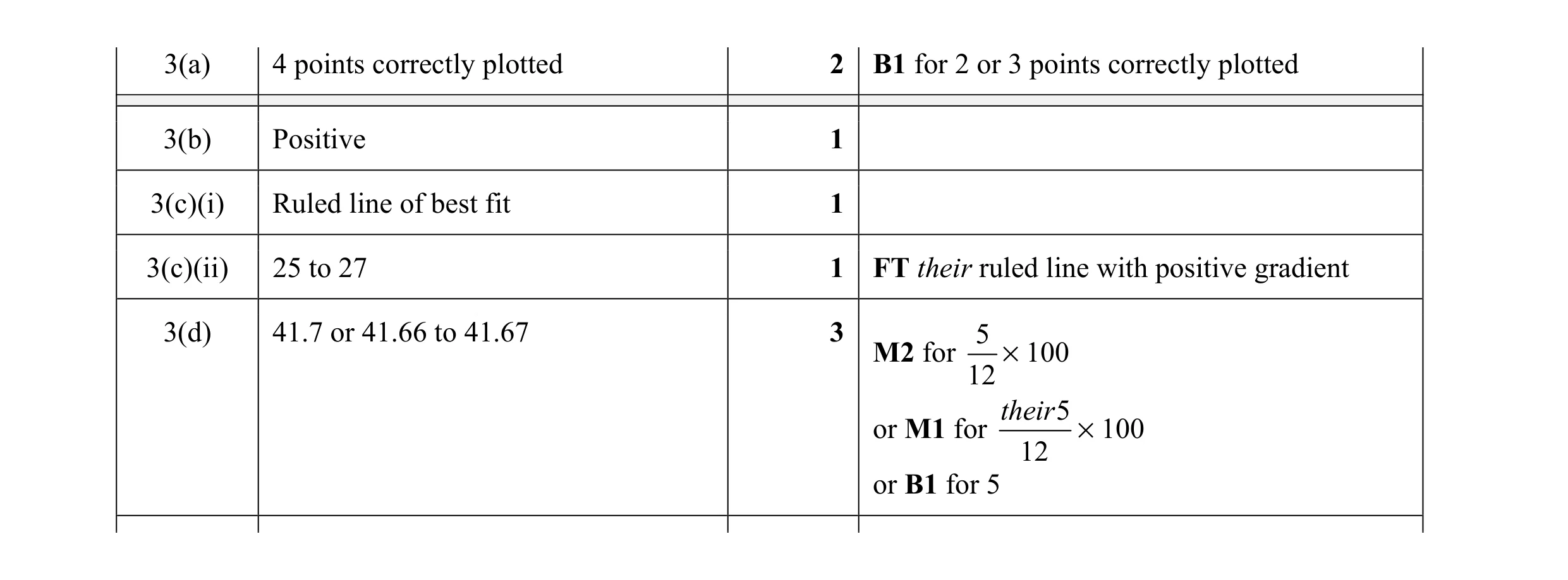 Mark scheme for question 18