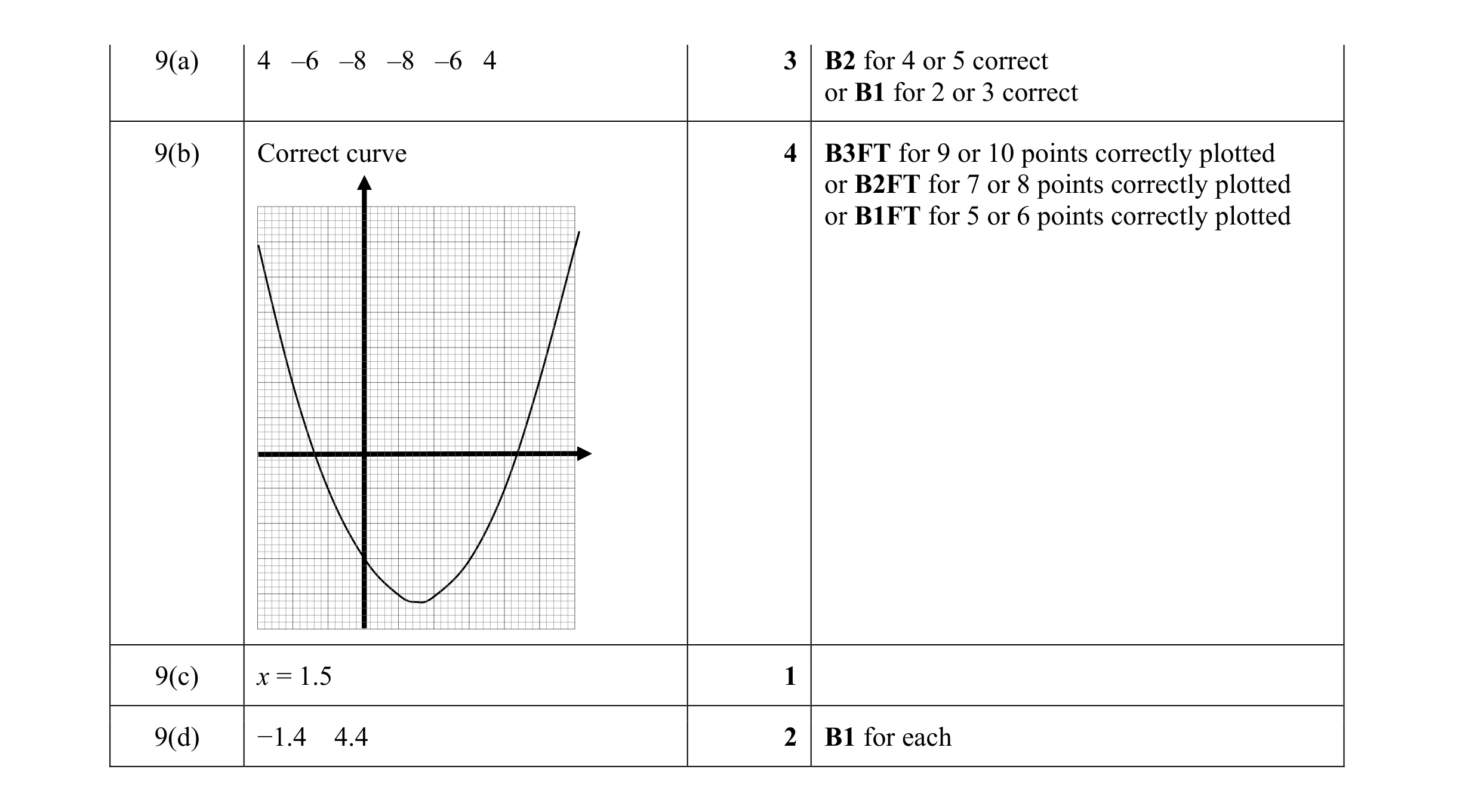 Mark scheme for question 59