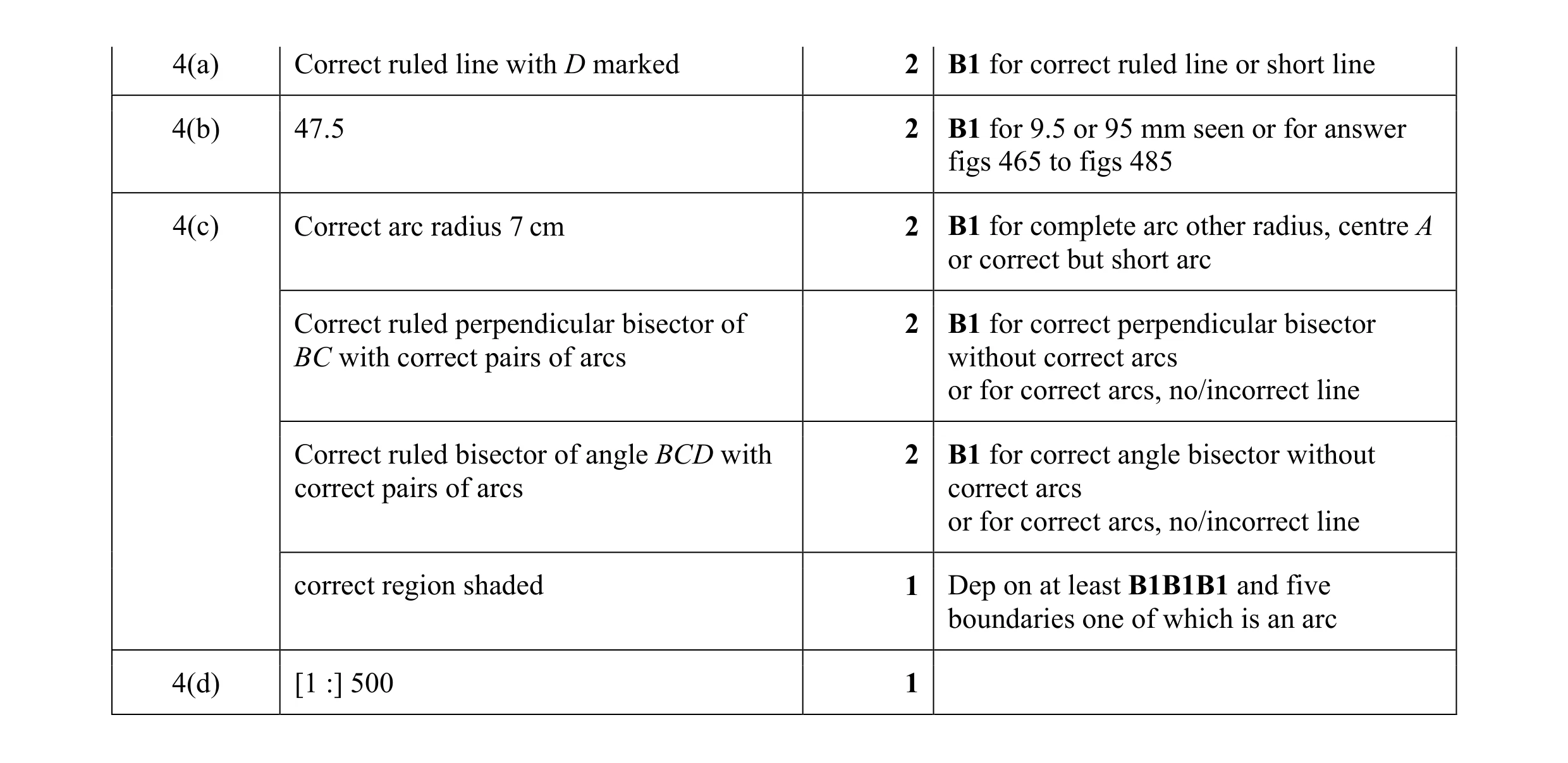 Mark scheme for question 9
