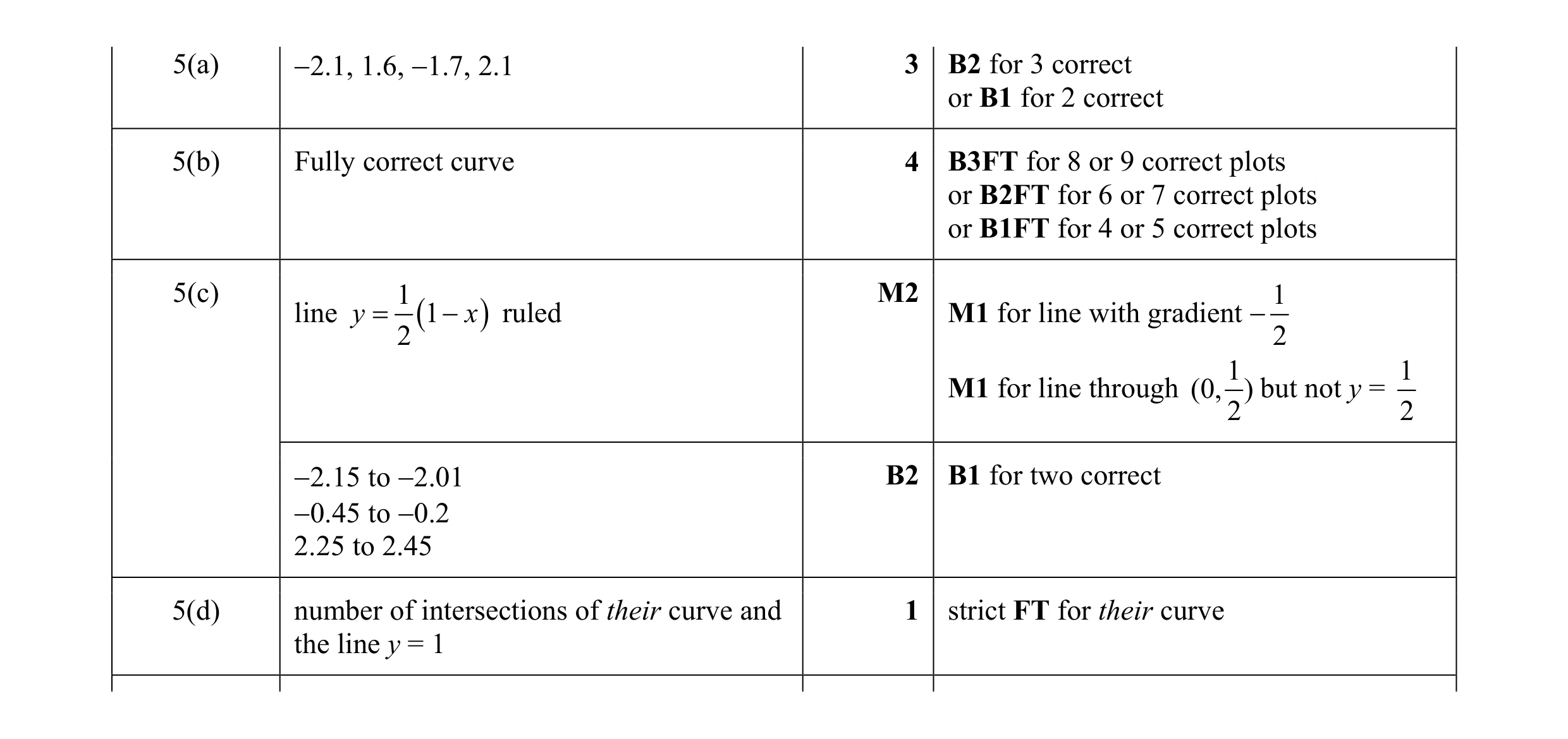 Mark scheme for question 13
