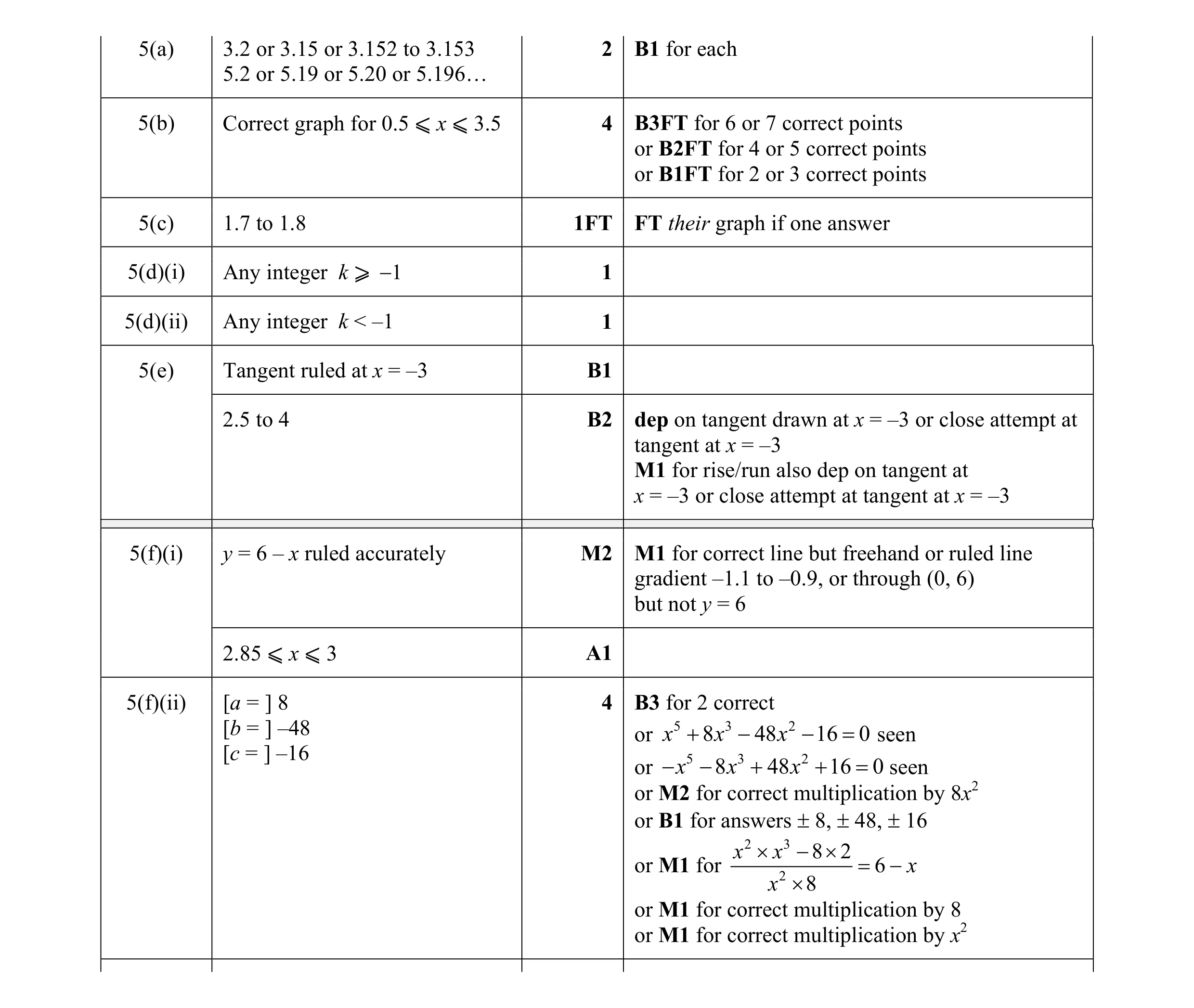 Mark scheme for question 6
