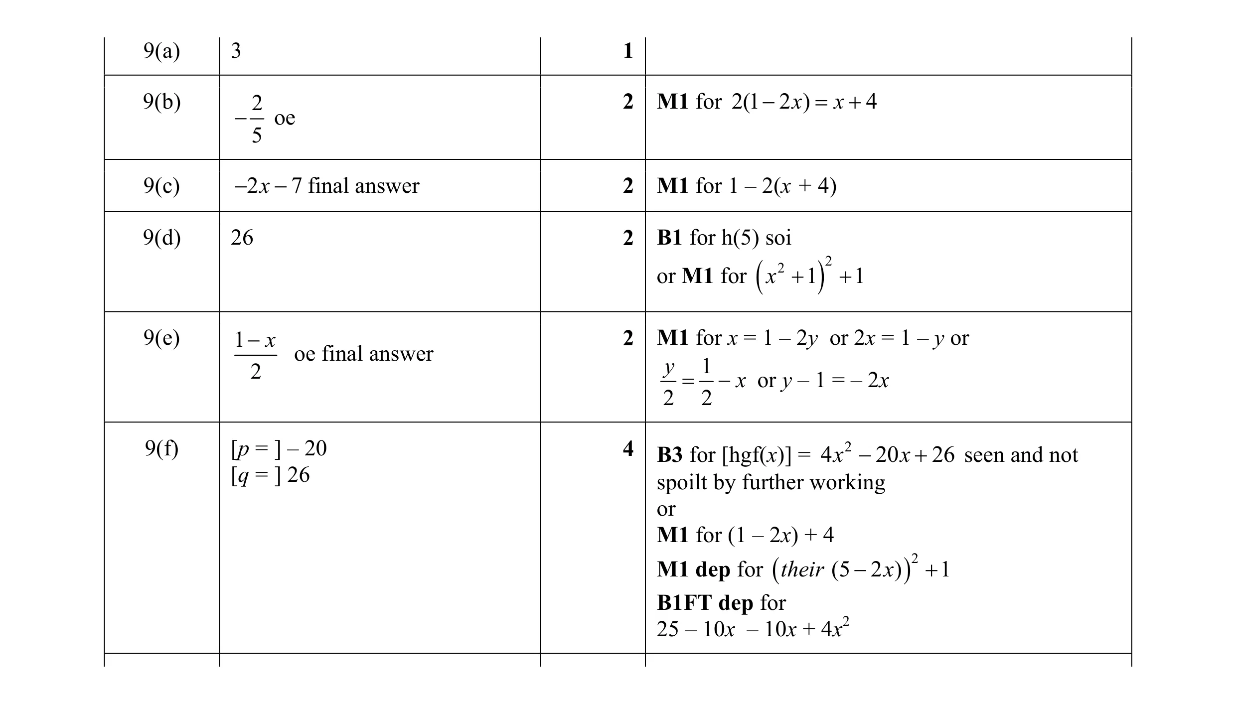 Mark scheme for question 4