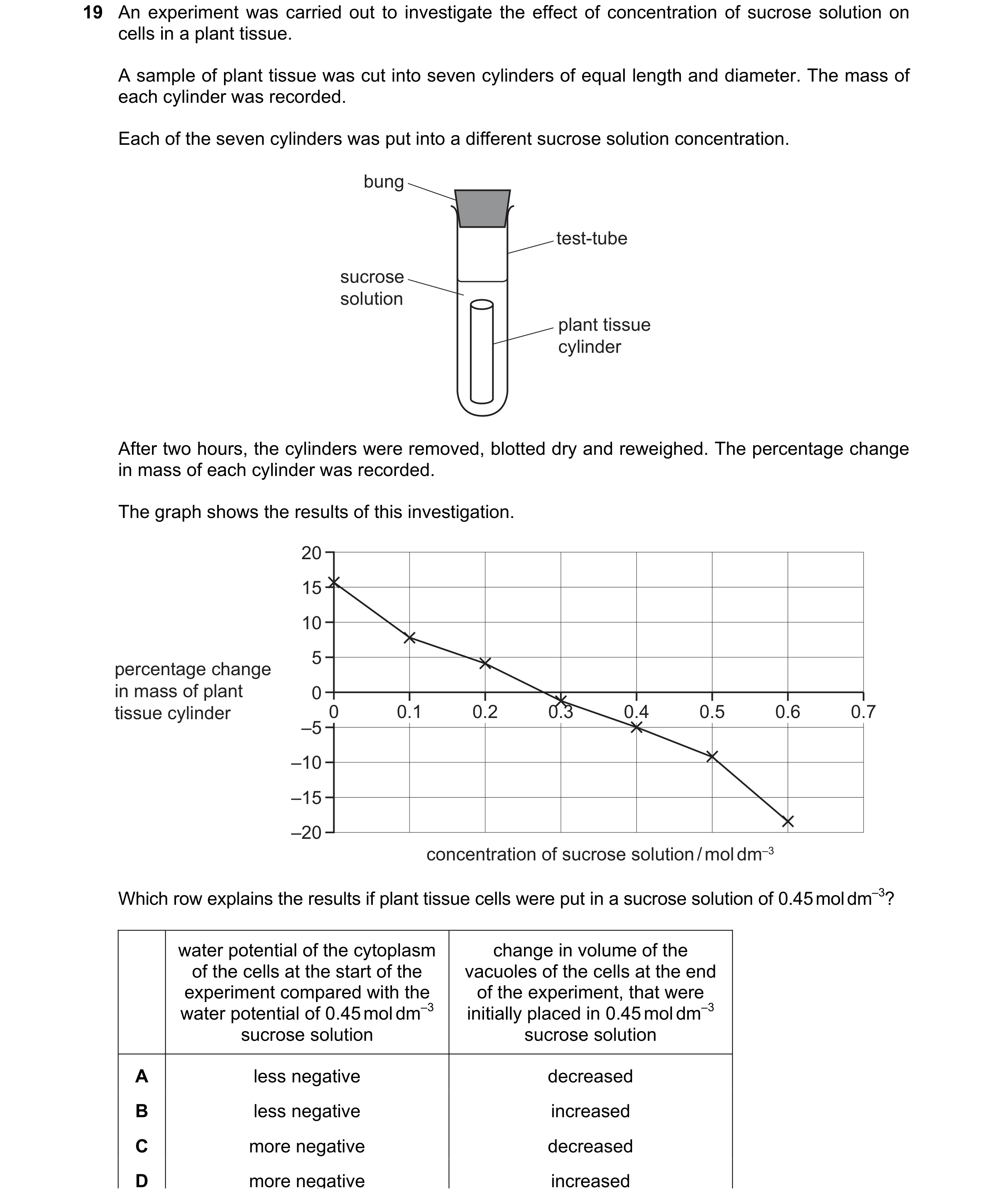 Question 215: An experiment was carried out to investigate the effect of concentration of sucrose solution on cells in a plant tissue. A sample of plant …