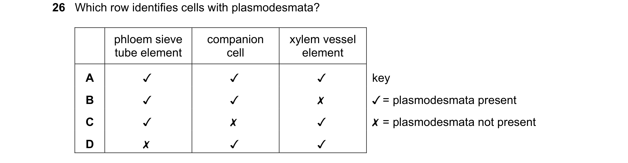 Question 100: Which row identifies cells with plasmodesmata?

phloem sieve
tube element

companion
cell

xylem vessel
element

Jv v Jv key
/ = plasmodesm…