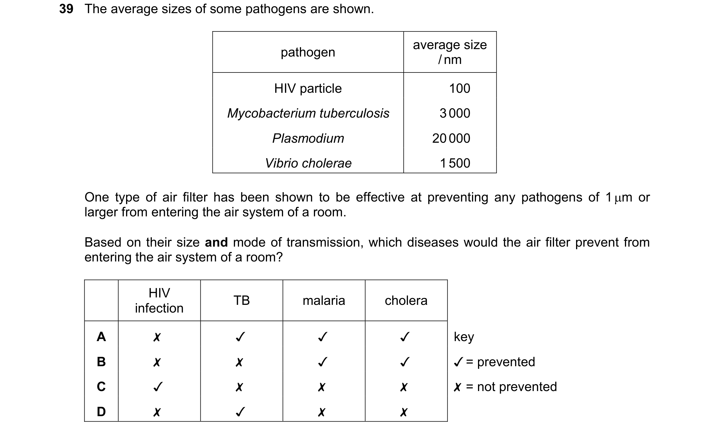 Question 147: The average sizes of some pathogens are shown.

pathogen average size
HIV particle 100
Mycobacterium tuberculosis 3000
Plasmodium 20000
Vib…