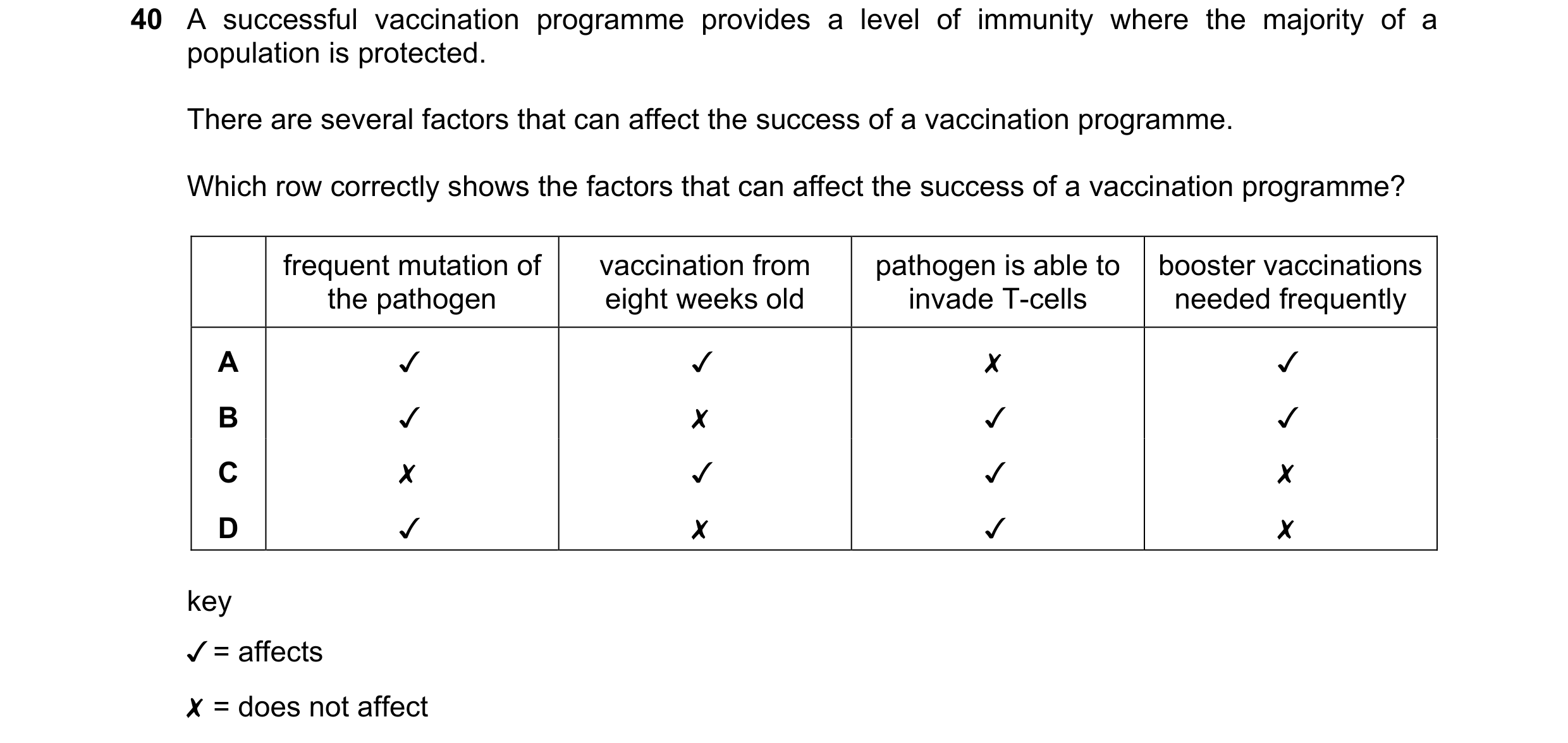 Question 134: A successful vaccination programme provides a level of immunity where the majority of a
population is protected.
There are several factor…