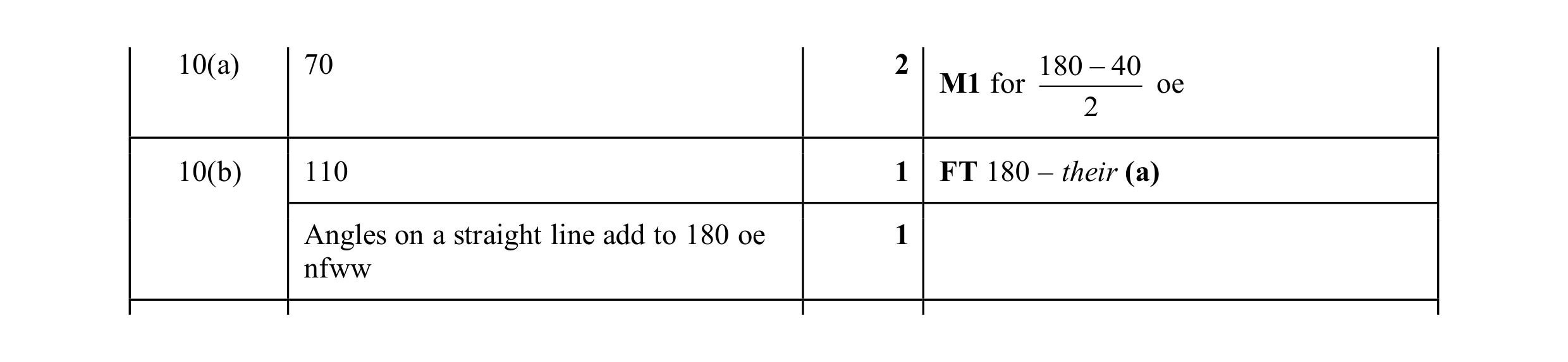Mark scheme for question 140