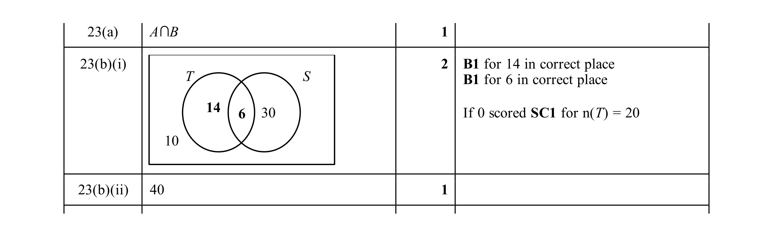 Mark scheme for question 20