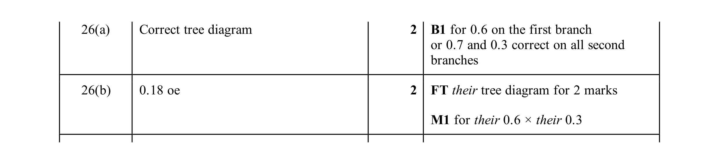 Mark scheme for question 76