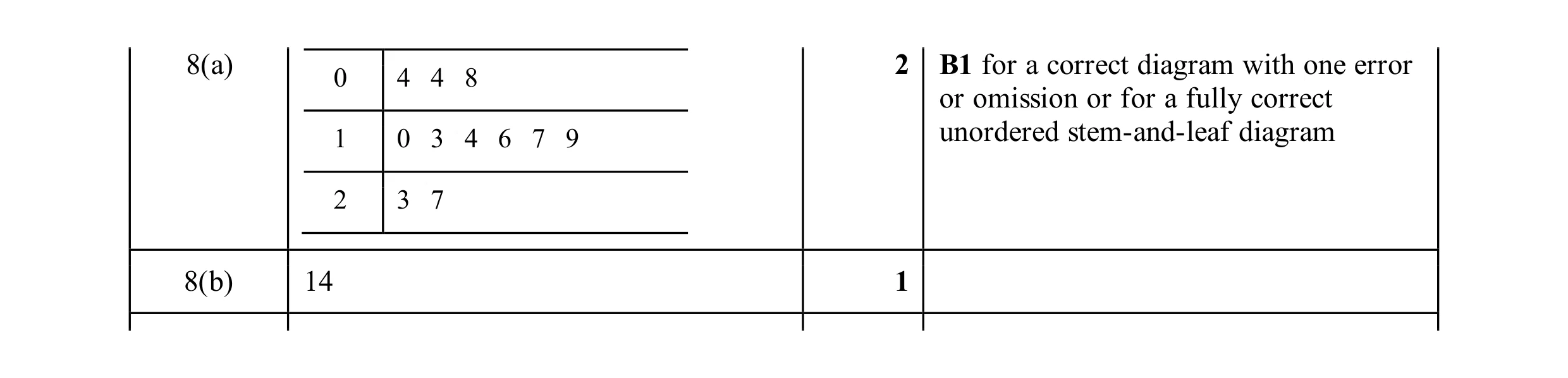 Mark scheme for question 80