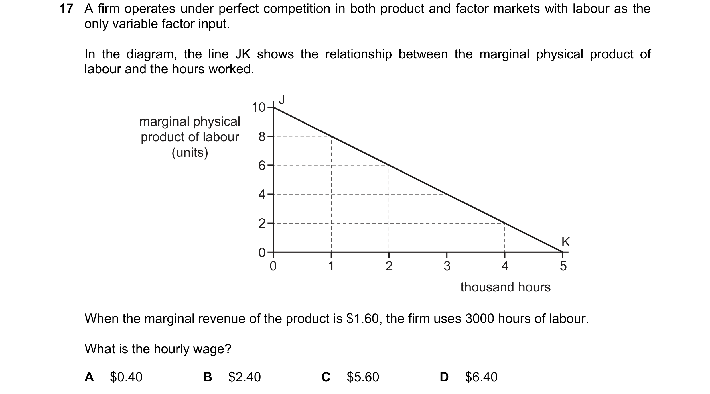 Question 176: A firm operates under perfect competition in both product and factor markets with labour as the only variable factor input. In the diagram,…