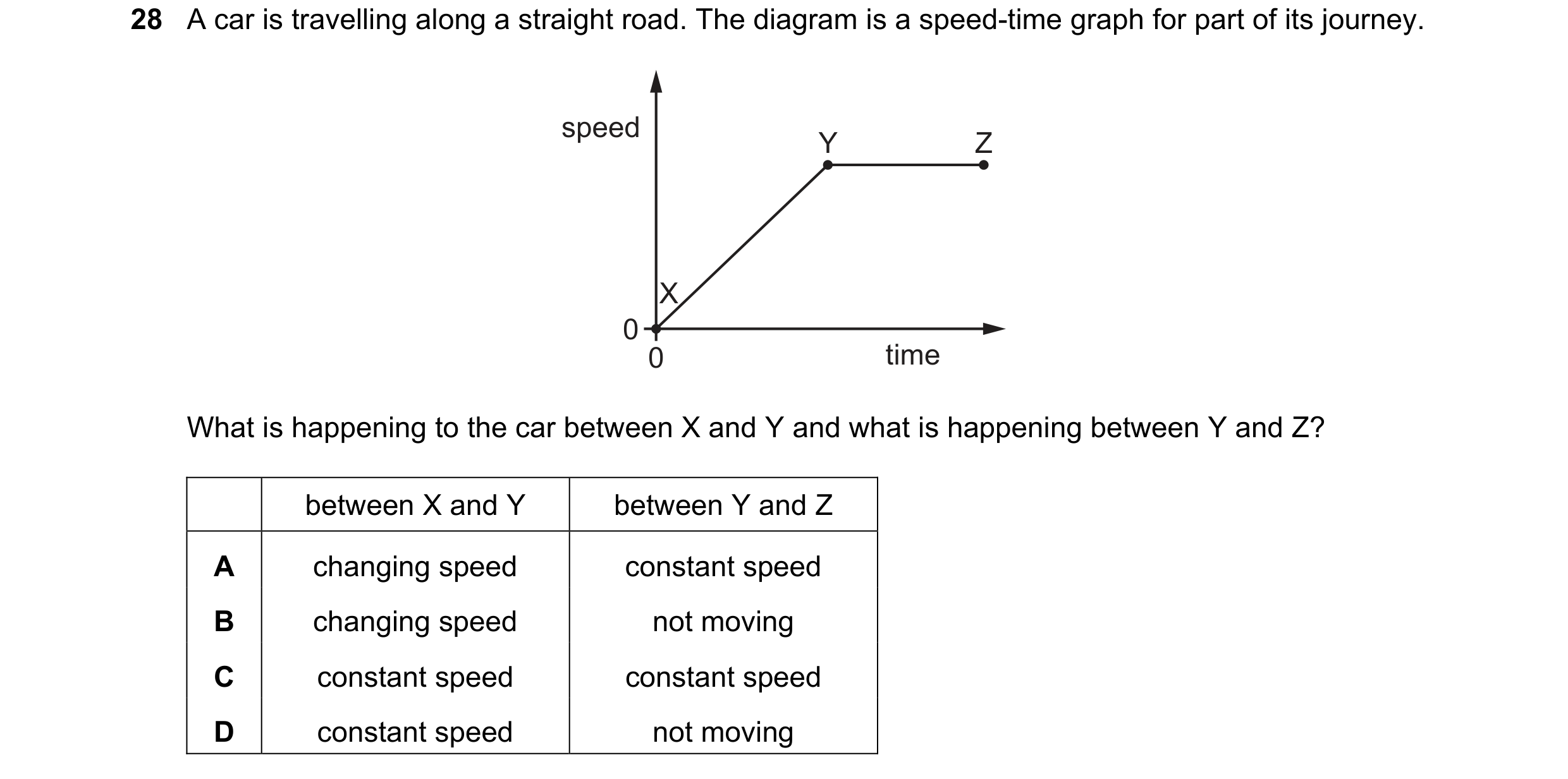 Question 65: A car is travelling along a straight road. The diagram is a speed-time graph for part of its journey. speed Y Z X 0 0 time What is happenin…