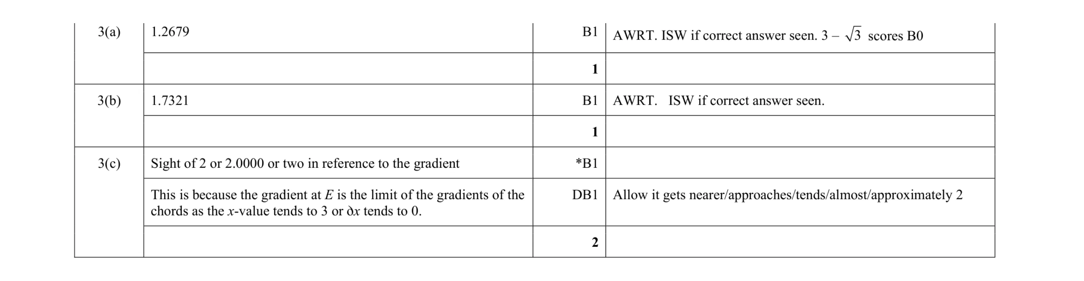 Mark scheme for question 20